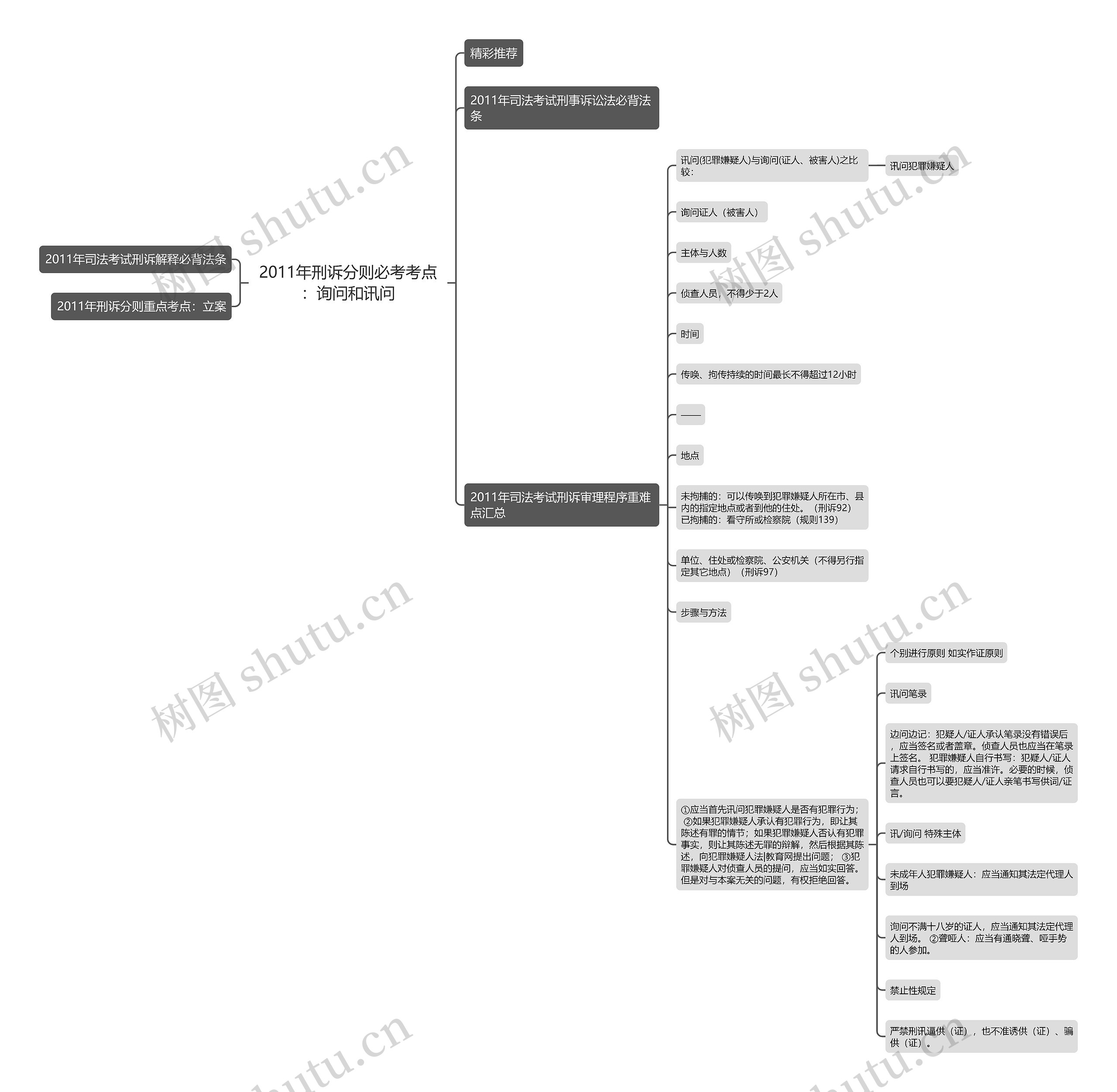 2011年刑诉分则必考考点：询问和讯问思维导图