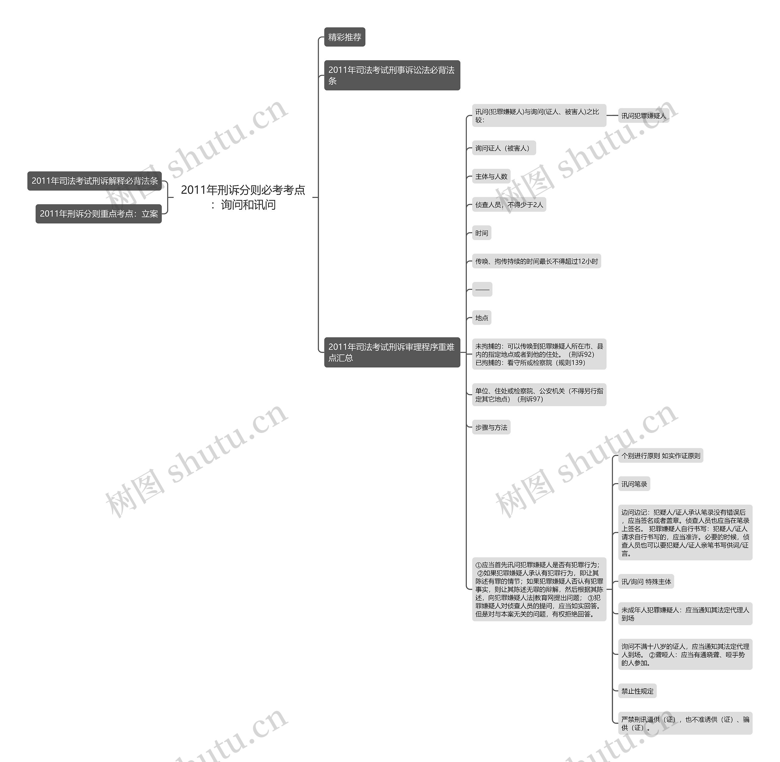 2011年刑诉分则必考考点:询问和讯问 2011年刑诉分则必考考点:询问和讯问