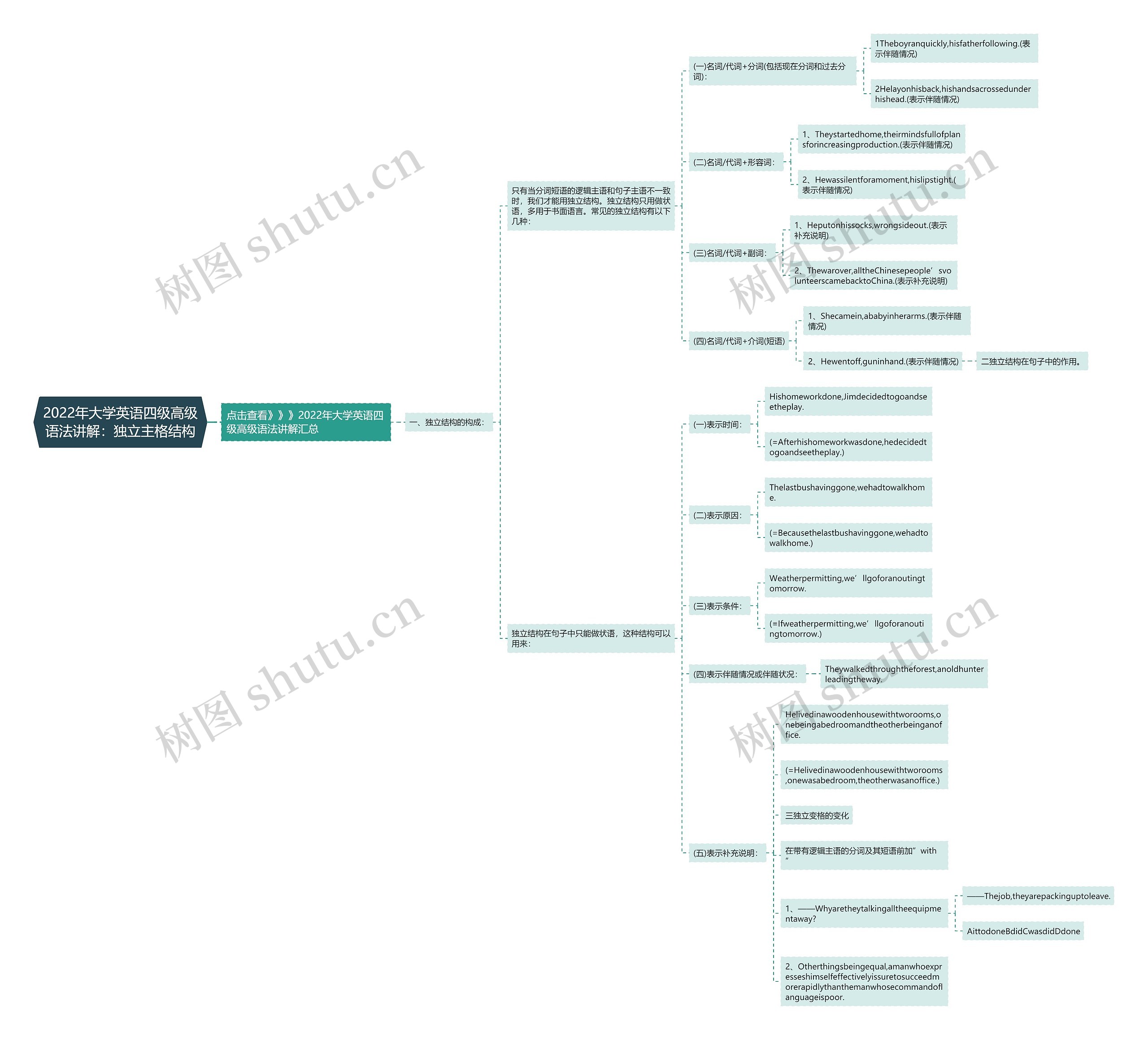 2022年大学英语四级高级语法讲解：独立主格结构思维导图