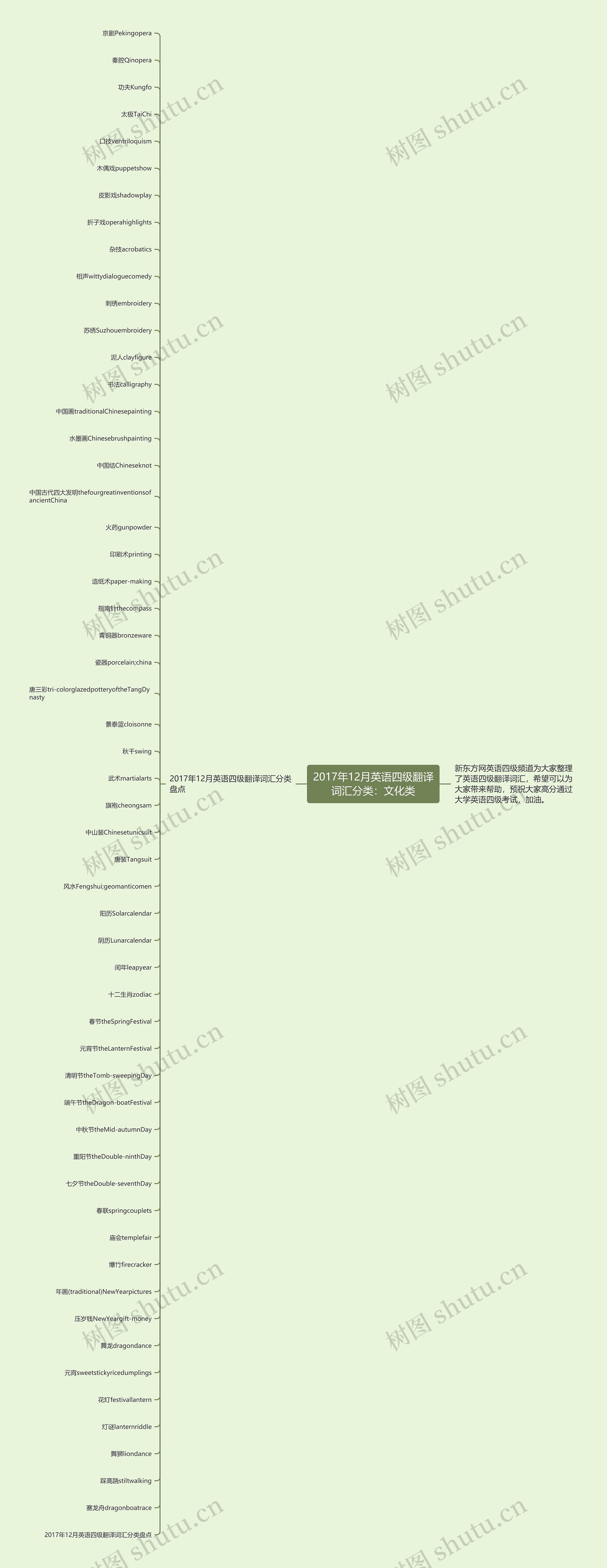 2017年12月英语四级翻译词汇分类：文化类思维导图