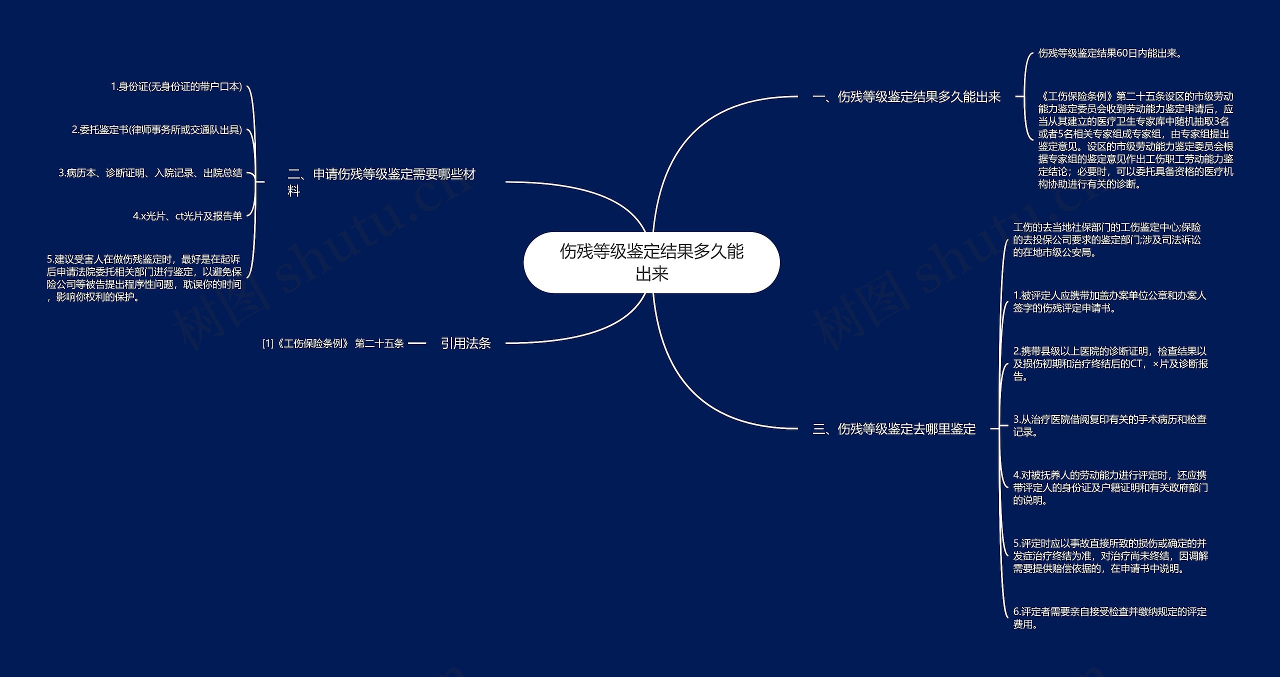 伤残等级鉴定结果多久能出来思维导图