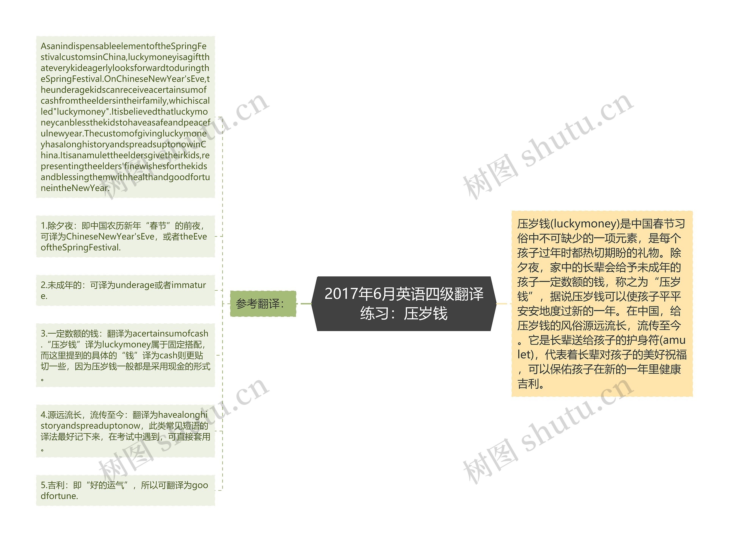 2017年6月英语四级翻译练习：压岁钱思维导图