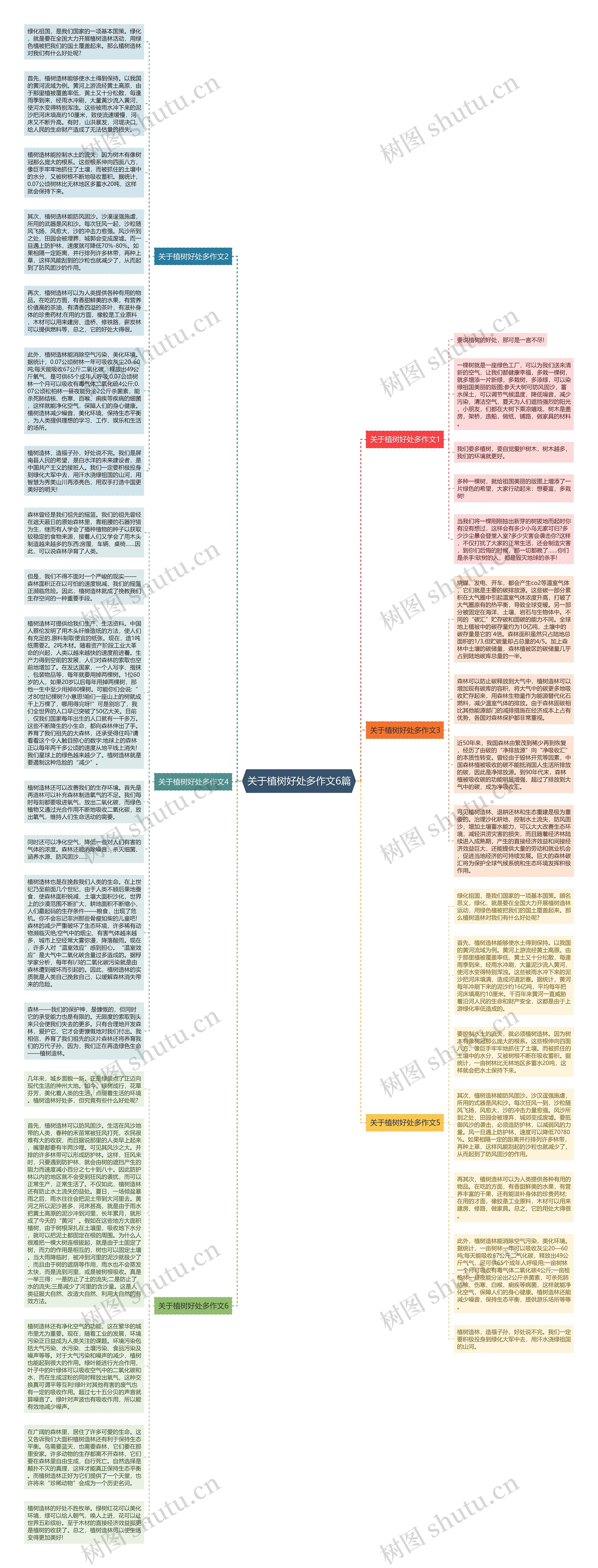 关于植树好处多作文6篇思维导图