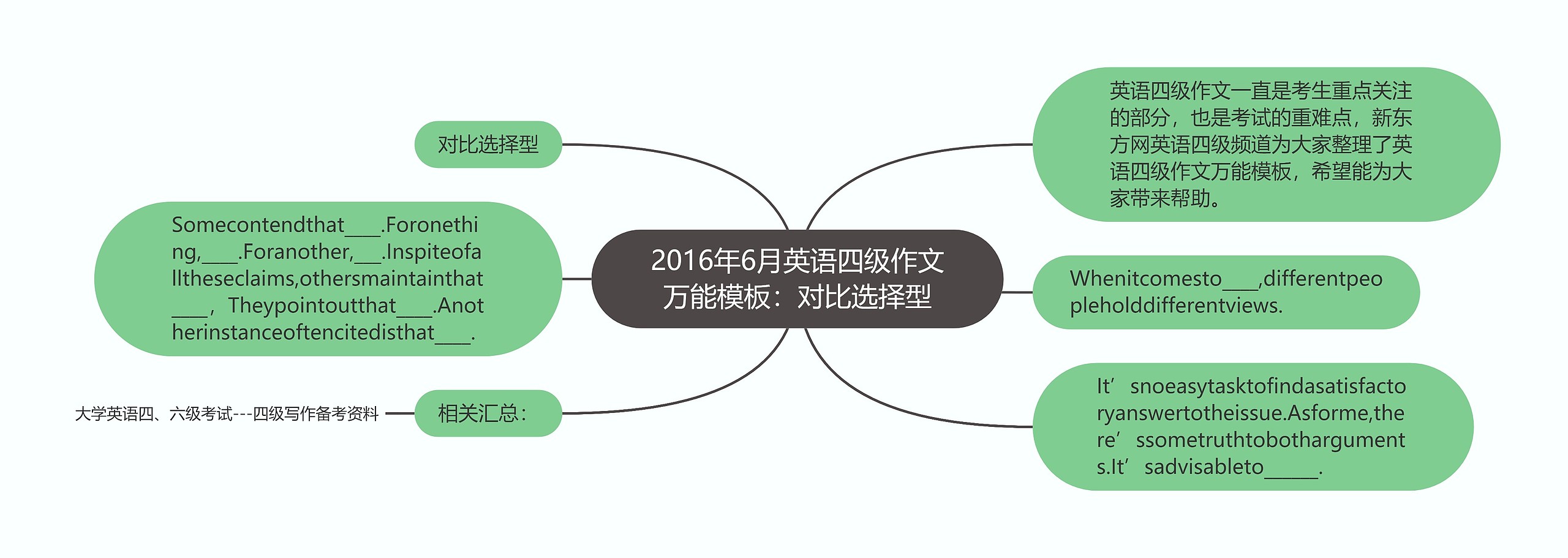 2016年6月英语四级作文万能:对比选择型思维导图高清图 2016年6月英语四级作文万能:对比选择型思维导图