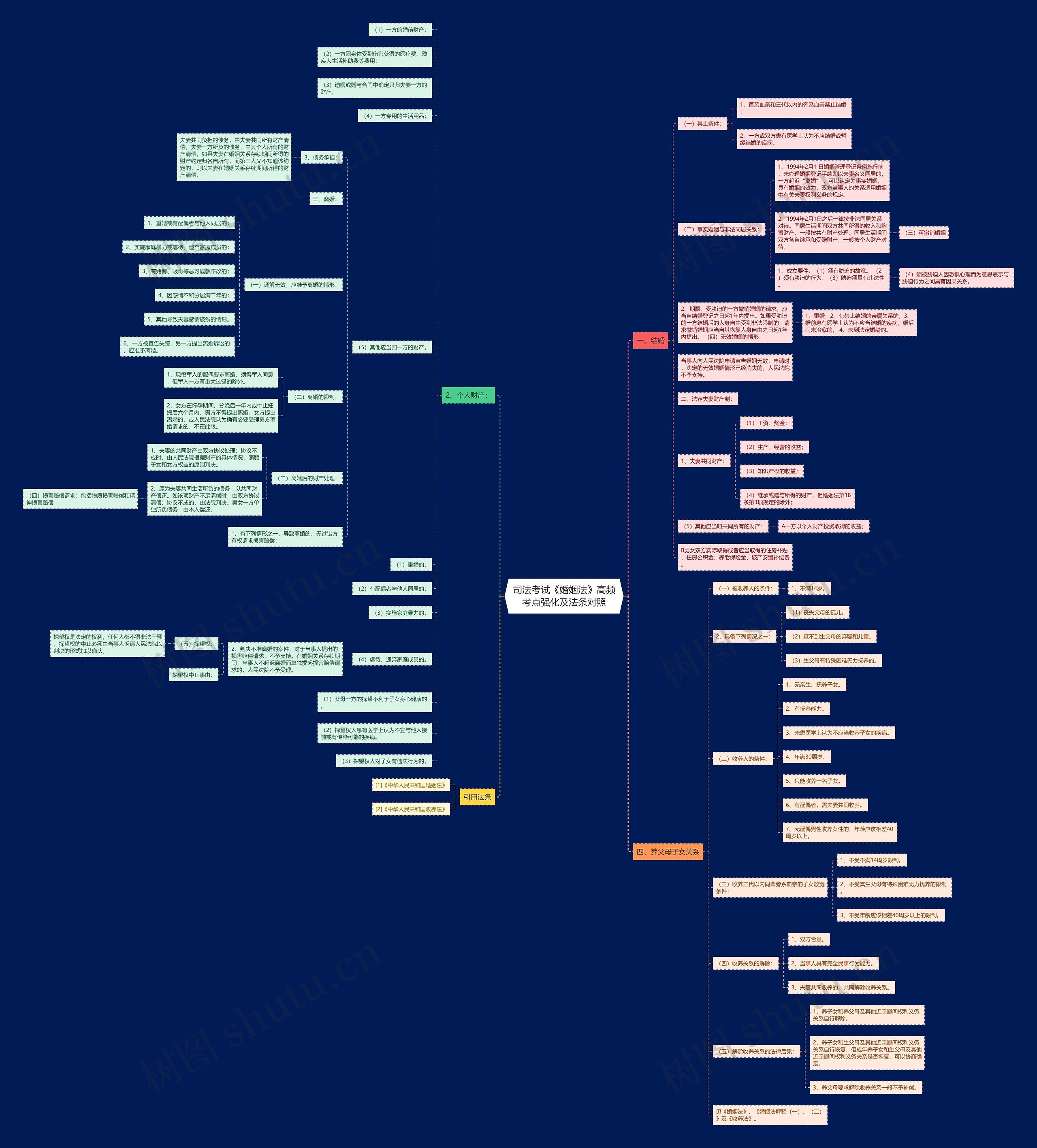 司法考试《婚姻法》高频考点强化及法条对照思维导图