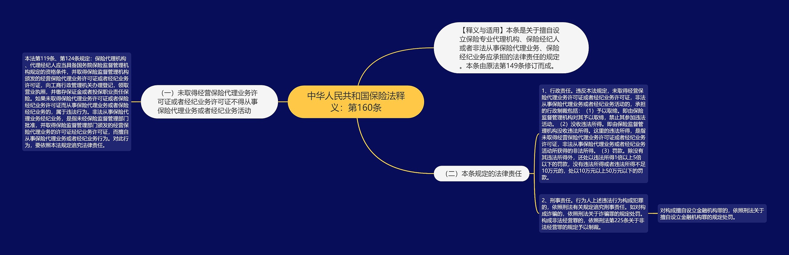 中华人民共和国保险法释义：第160条思维导图