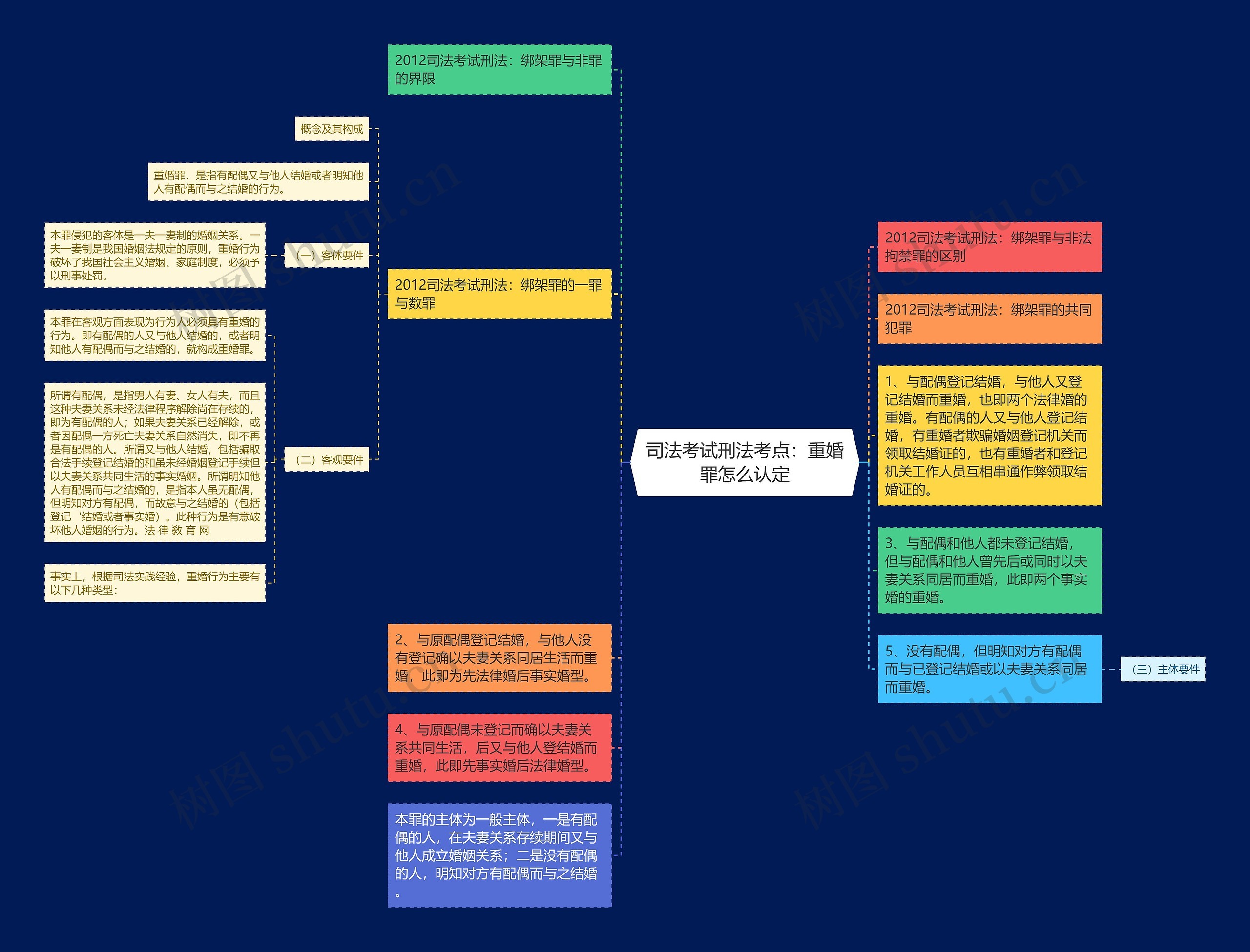 司法考试刑法考点：重婚罪怎么认定思维导图