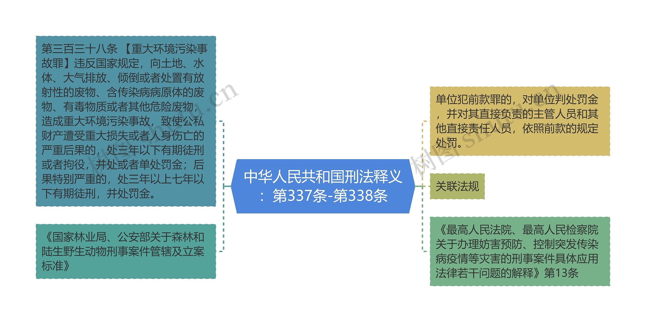 中华人民共和国刑法释义：第337条-第338条思维导图