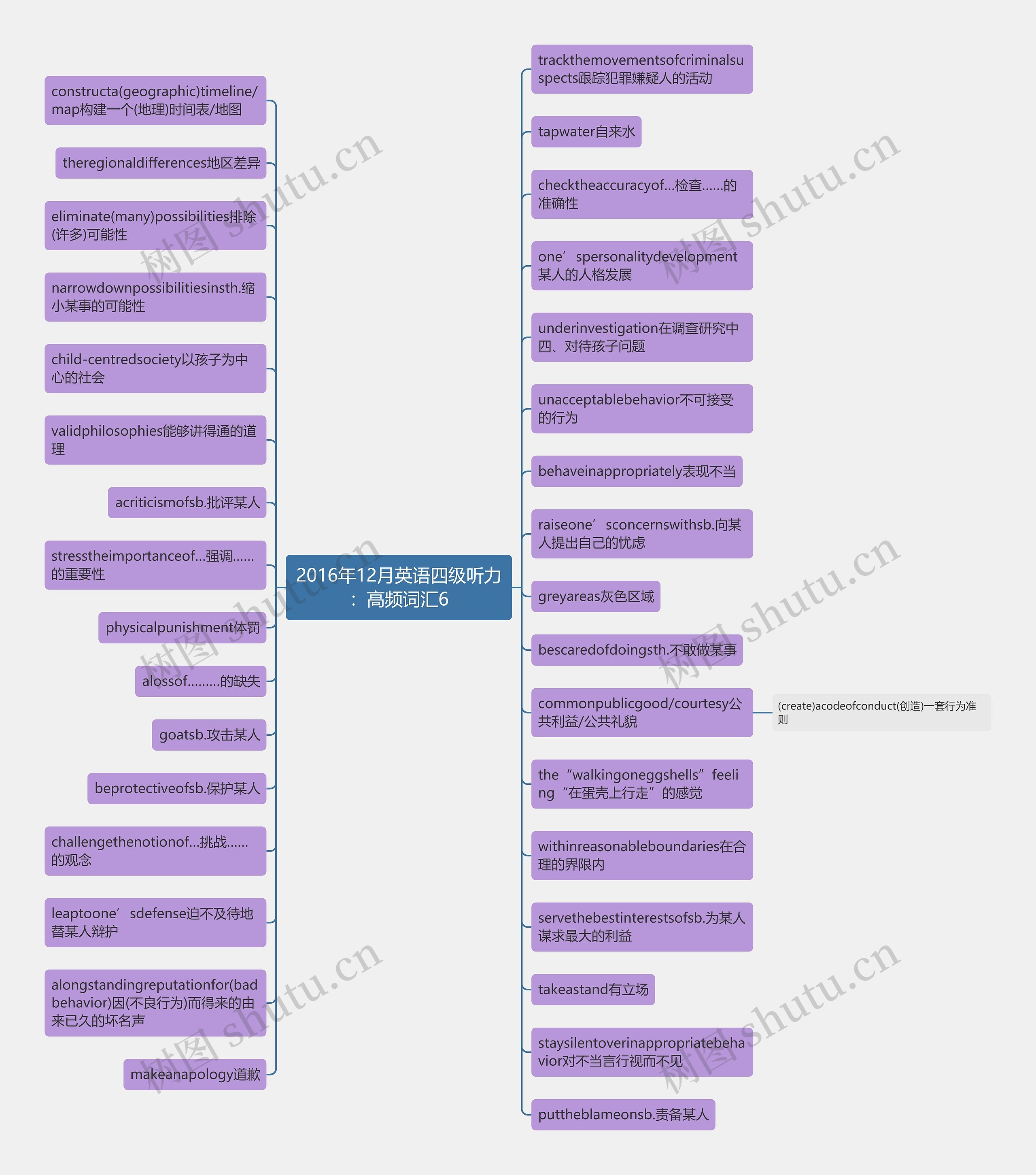 2016年12月英语四级听力：高频词汇6思维导图