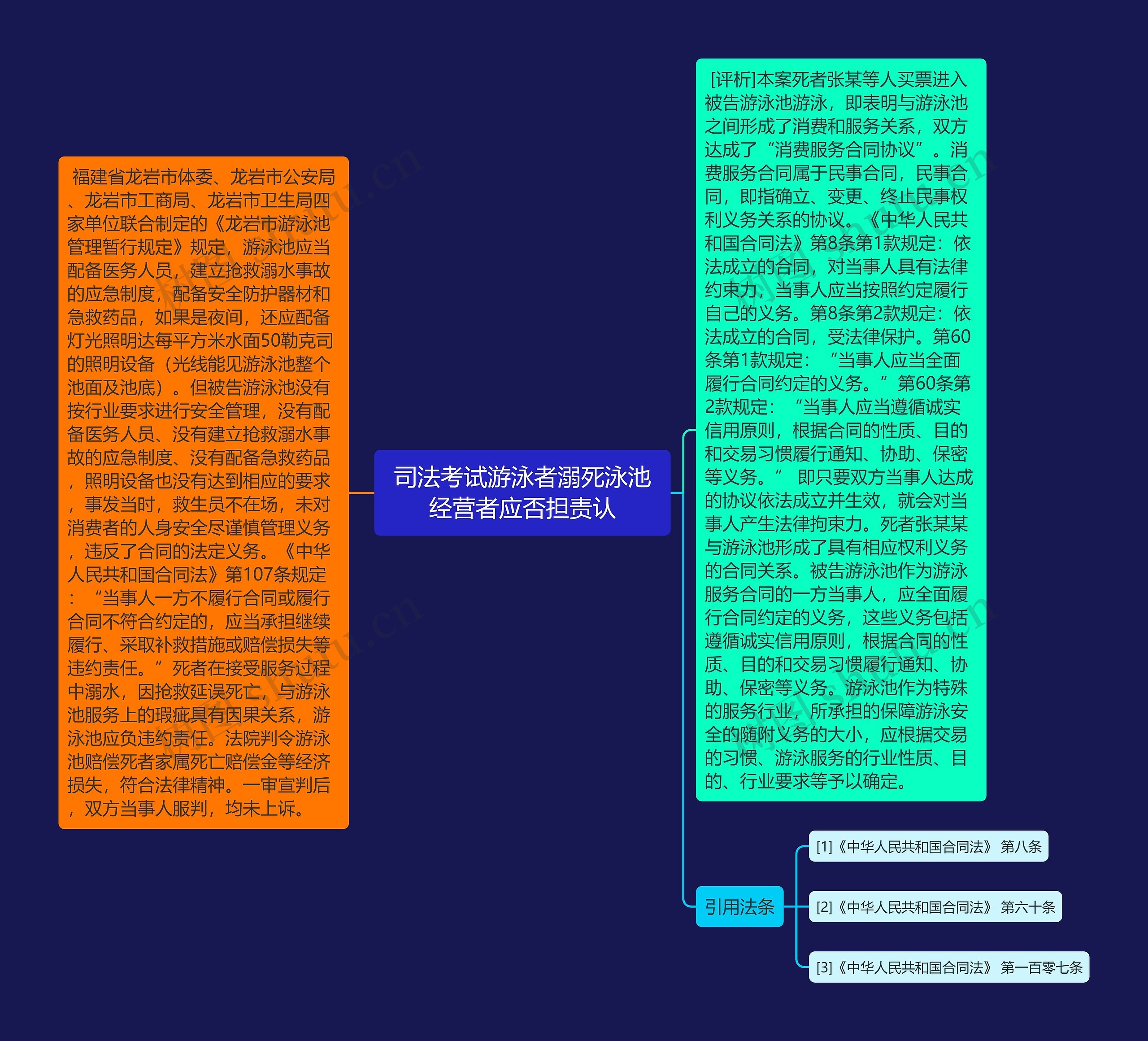 司法考试游泳者溺死泳池经营者应否担责认思维导图