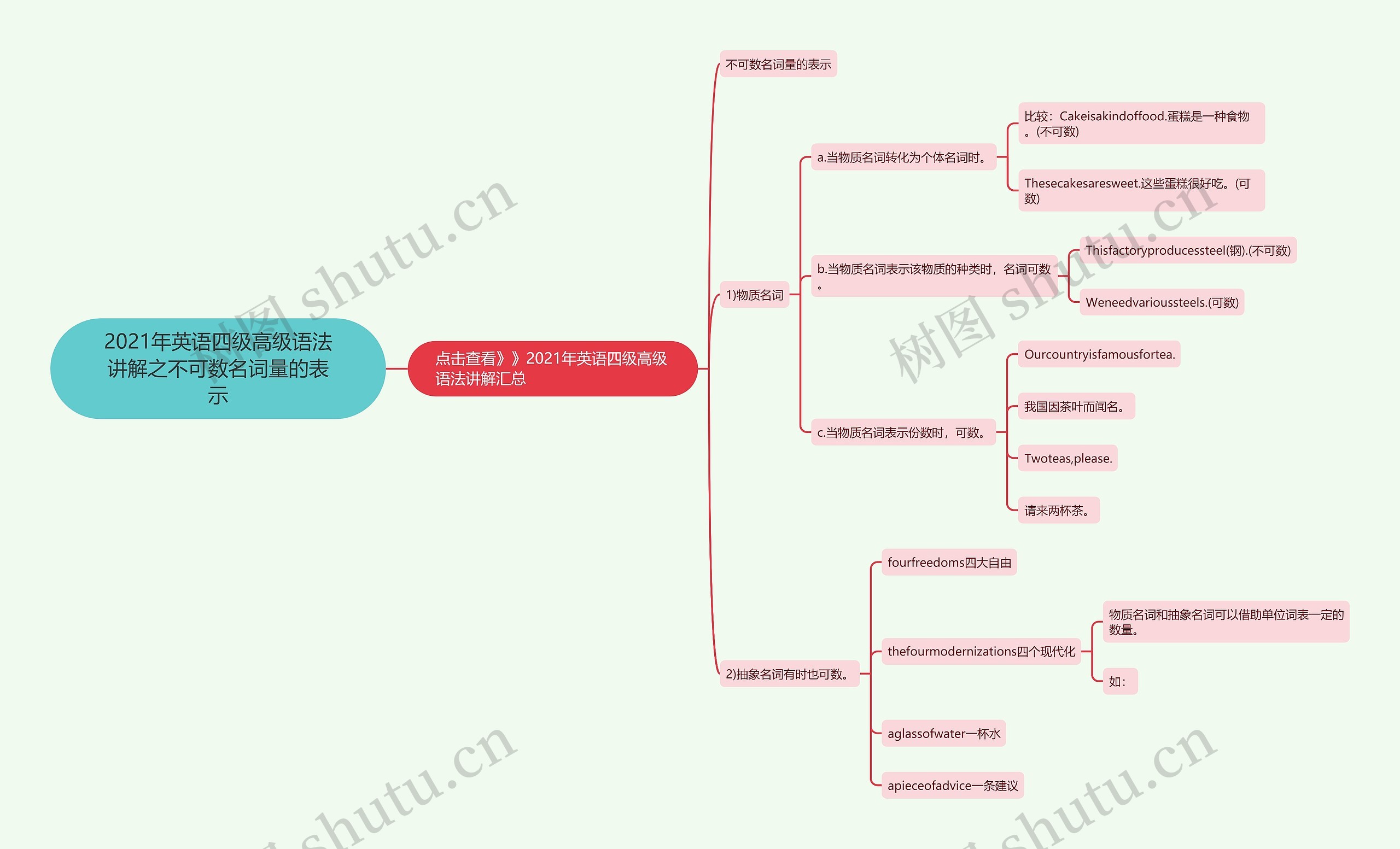 2021年英语四级高级语法讲解之不可数名词量的表示思维导图
