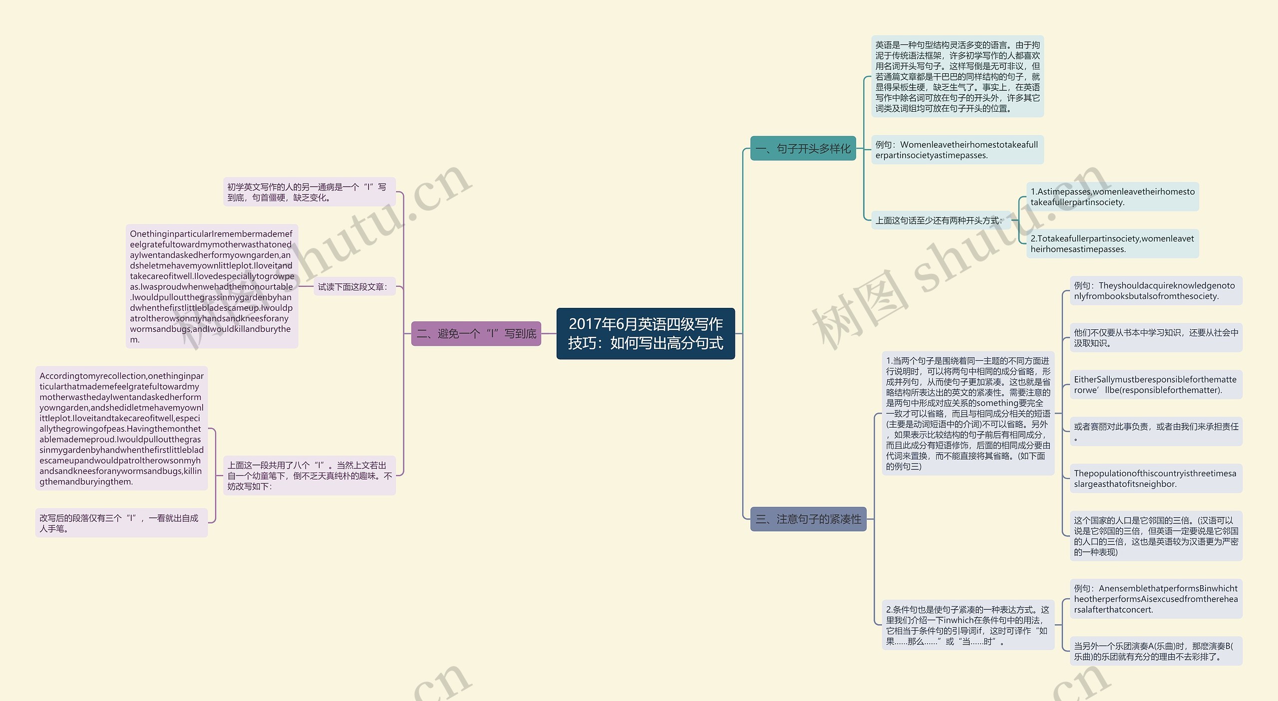 2017年6月英语四级写作技巧：如何写出高分句式思维导图