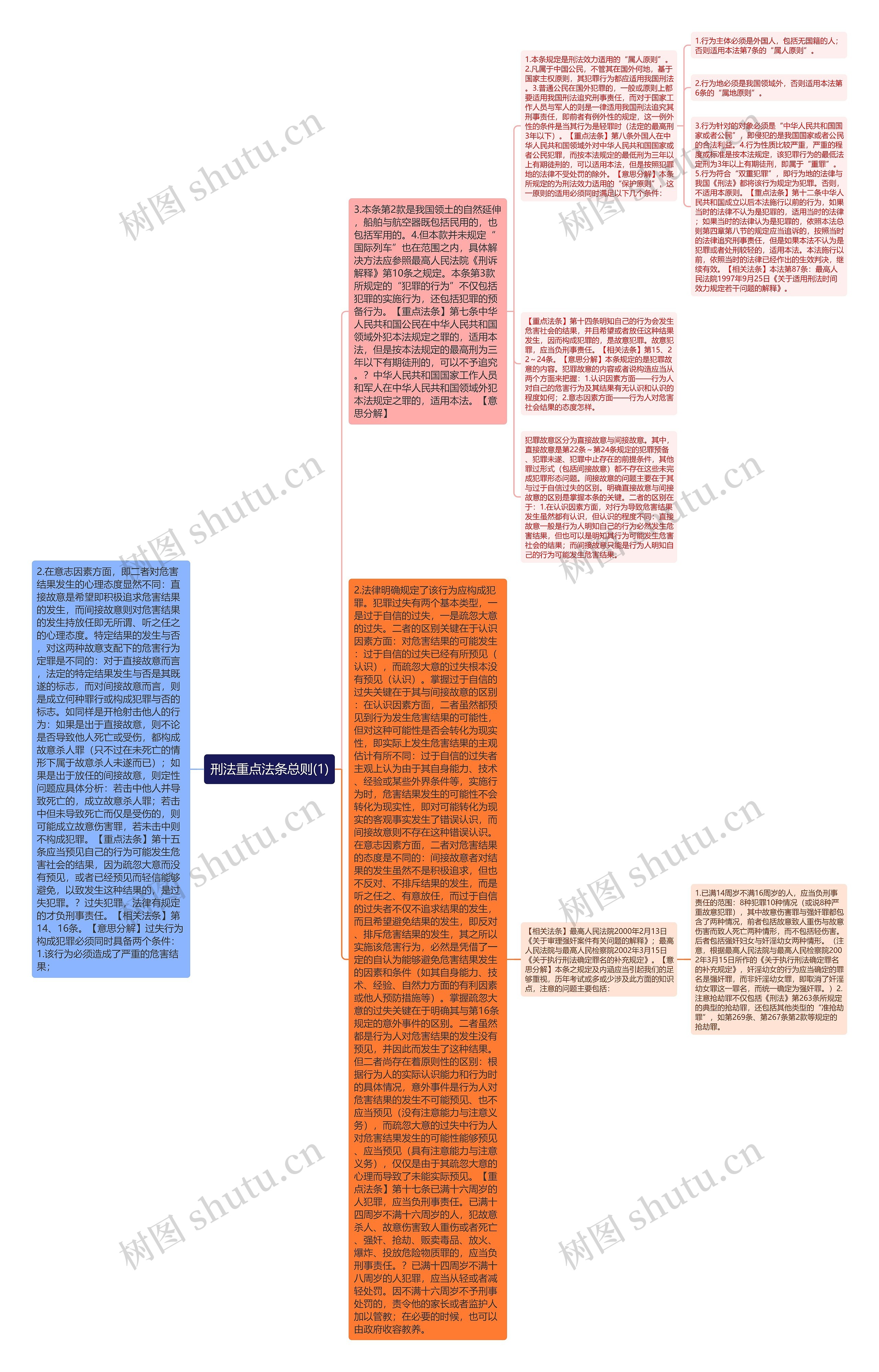 刑法重点法条总则(1) 刑法重点法条总则(1)