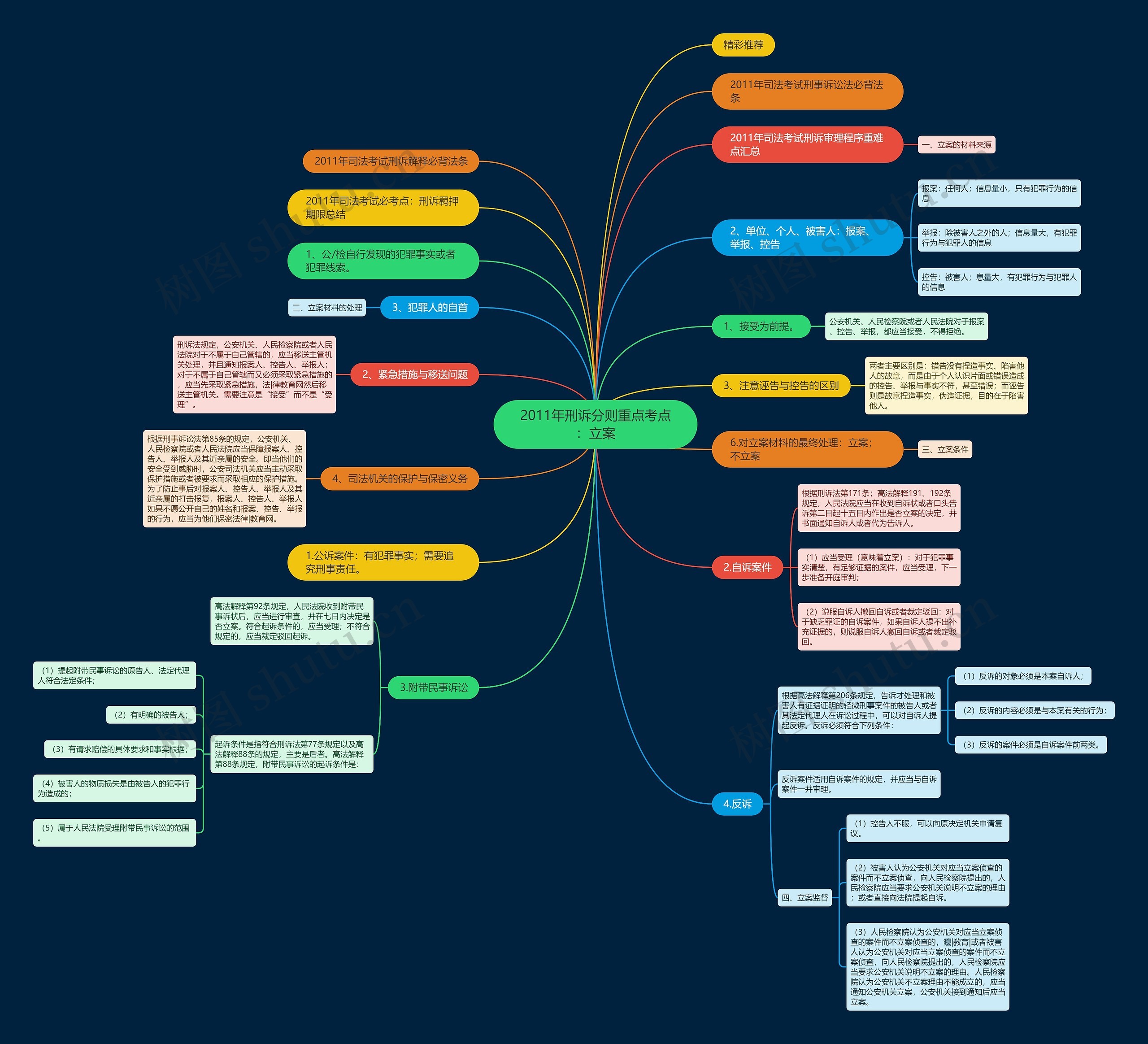 2011年刑诉分则重点考点:立案 2011年刑诉分则重点考点:立案