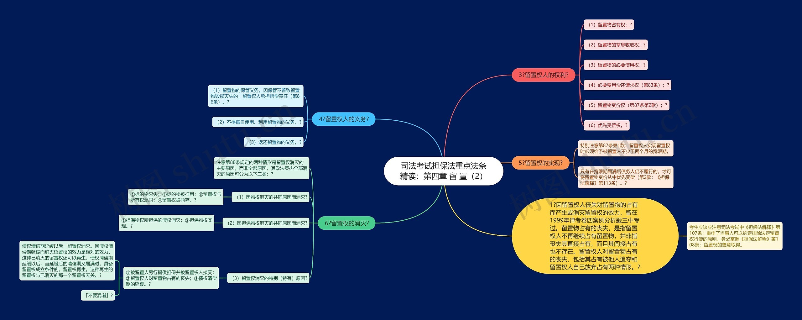司法考试担保法重点法条精读：第四章 留 置（2）思维导图