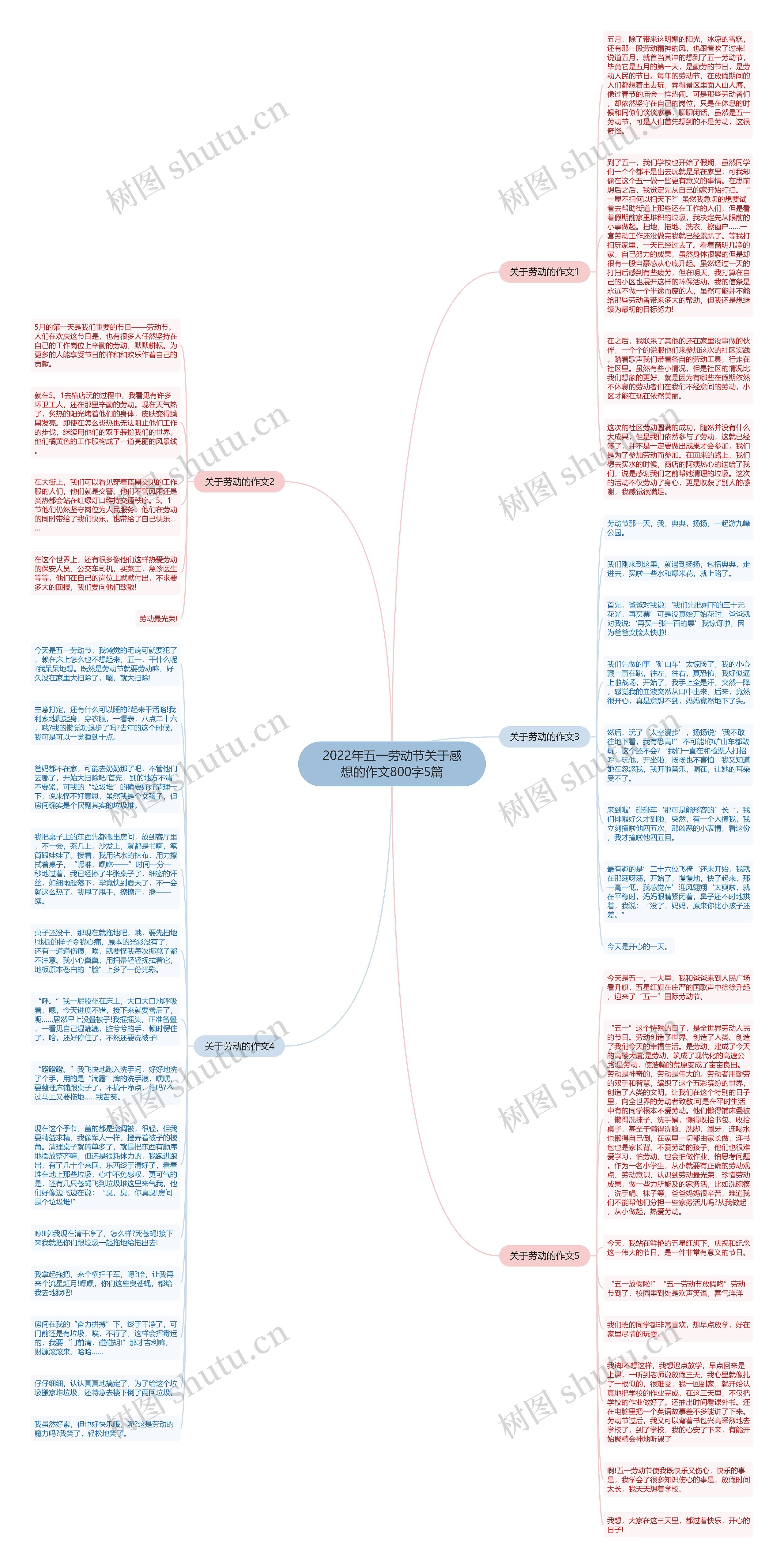2022年五一劳动节关于感想的作文800字5篇思维导图