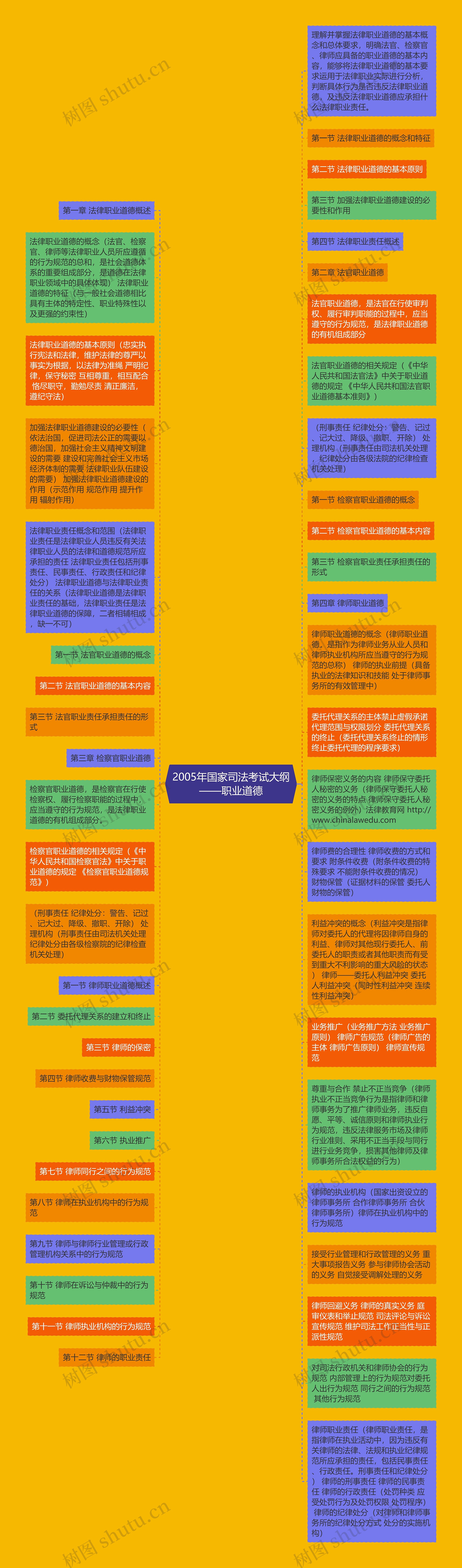 2005年国家司法考试大纲——职业道德思维导图