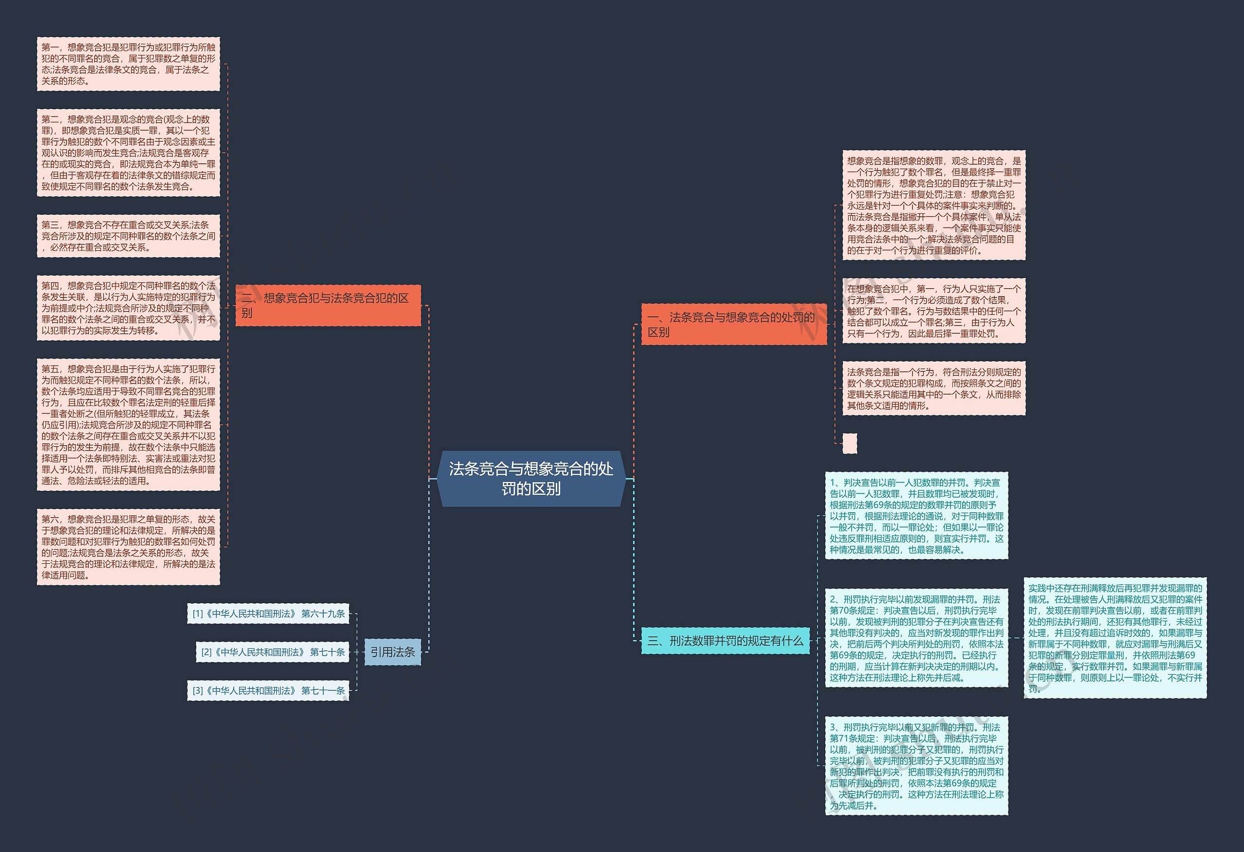 法条竞合与想象竞合的处罚的区别思维导图