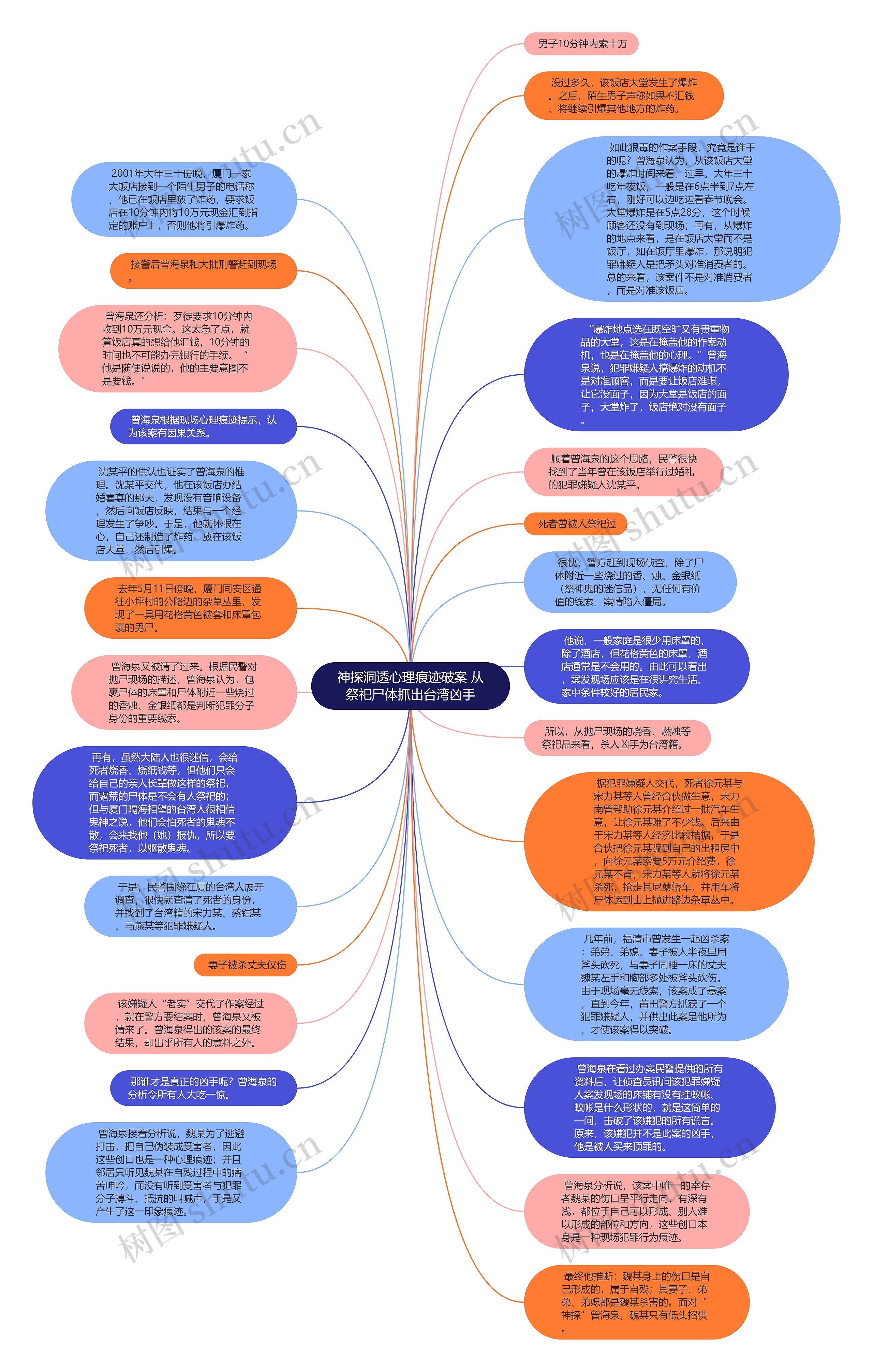 神探洞透心理痕迹破案 从祭祀尸体抓出台湾凶手思维导图