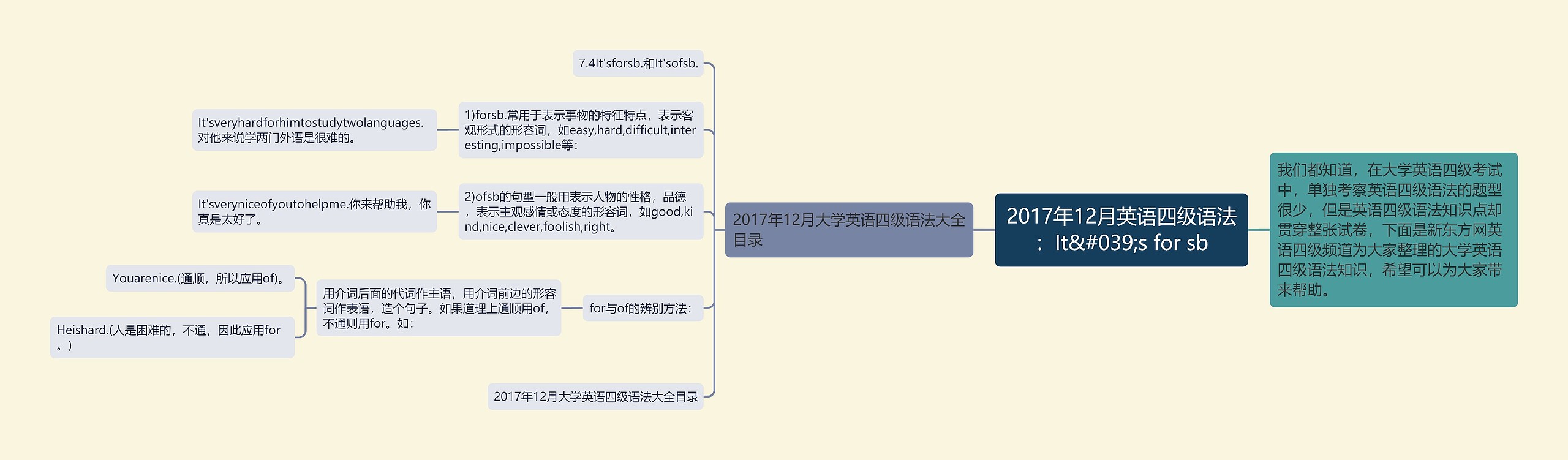 2017年12月英语四级语法：It&#039;s for sb