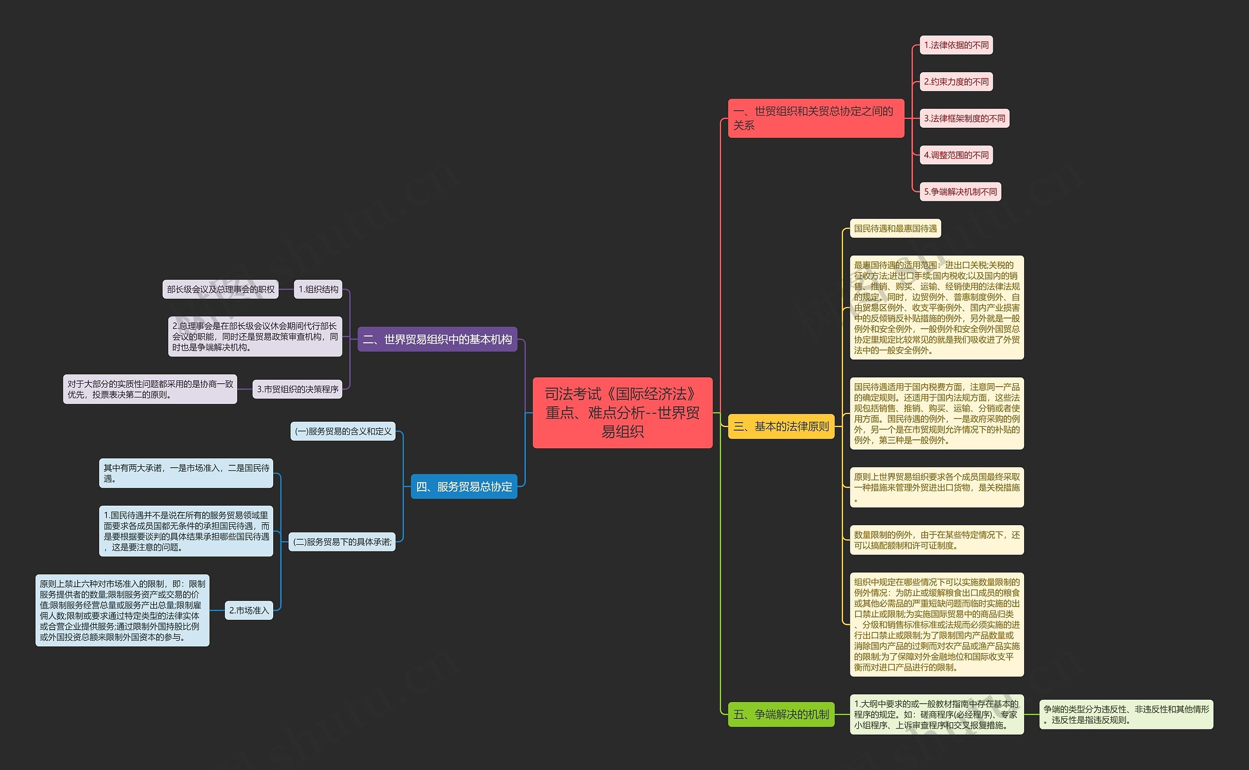 司法考试《国际经济法》重点、难点分析--世界贸易组织思维导图