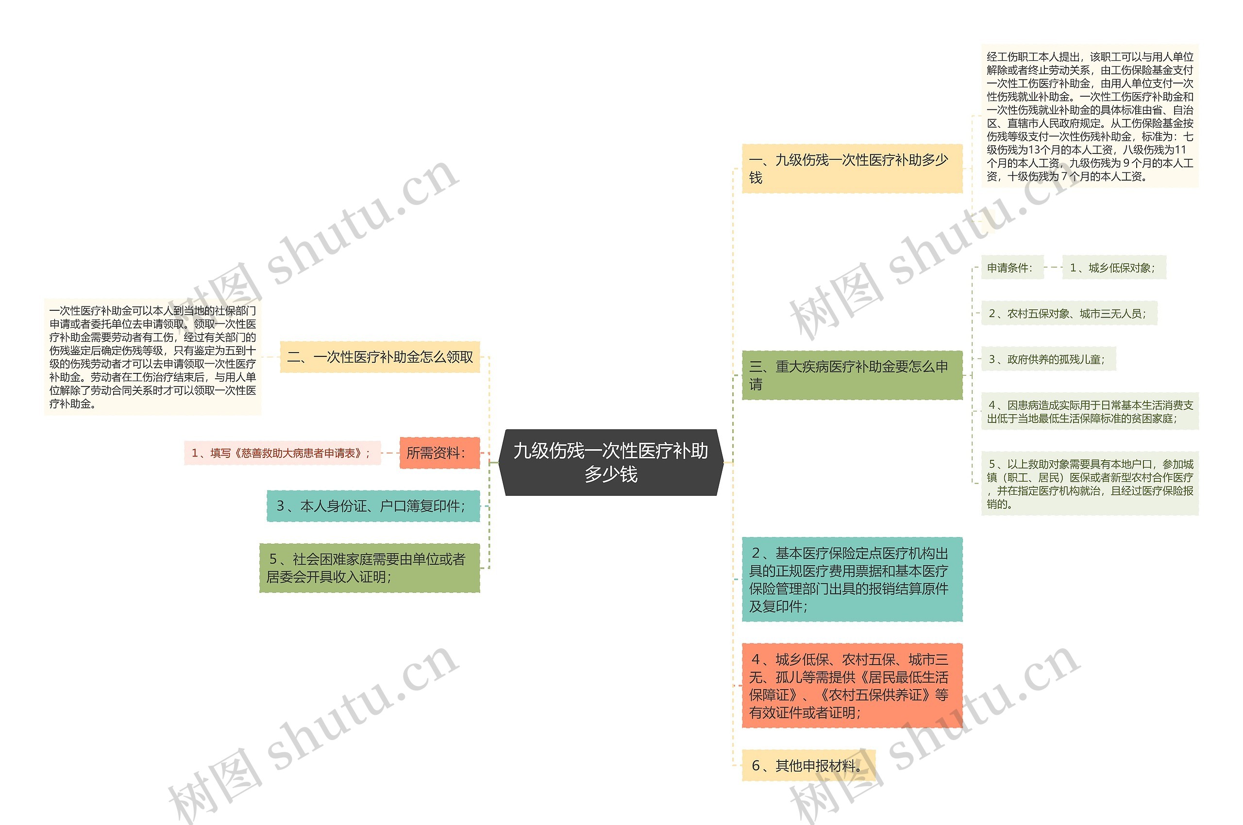 九级伤残一次性医疗补助多少钱 九级伤残一次性医疗补助多少钱