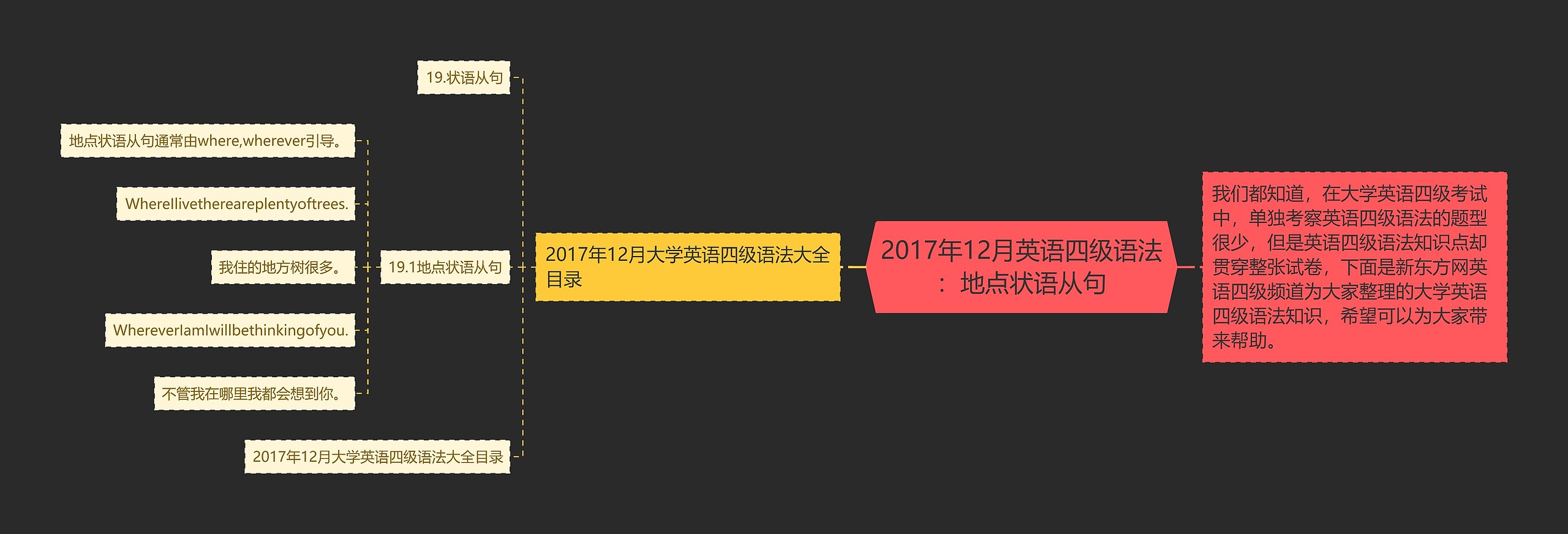 2017年12月英语四级语法：地点状语从句思维导图