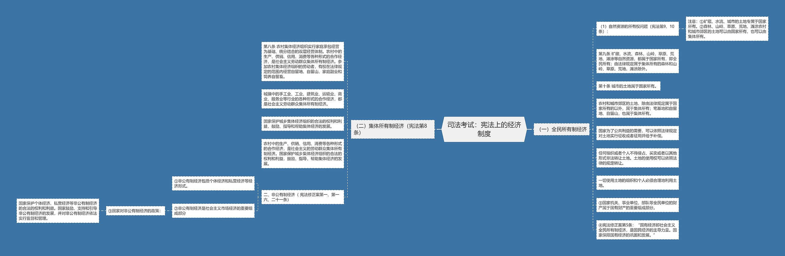 司法考试：宪法上的经济制度