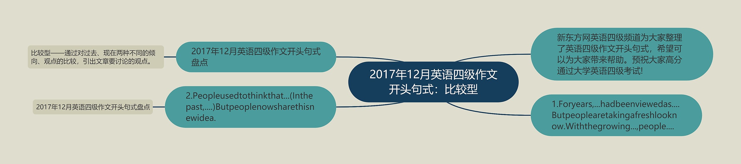 2017年12月英语四级作文开头句式：比较型