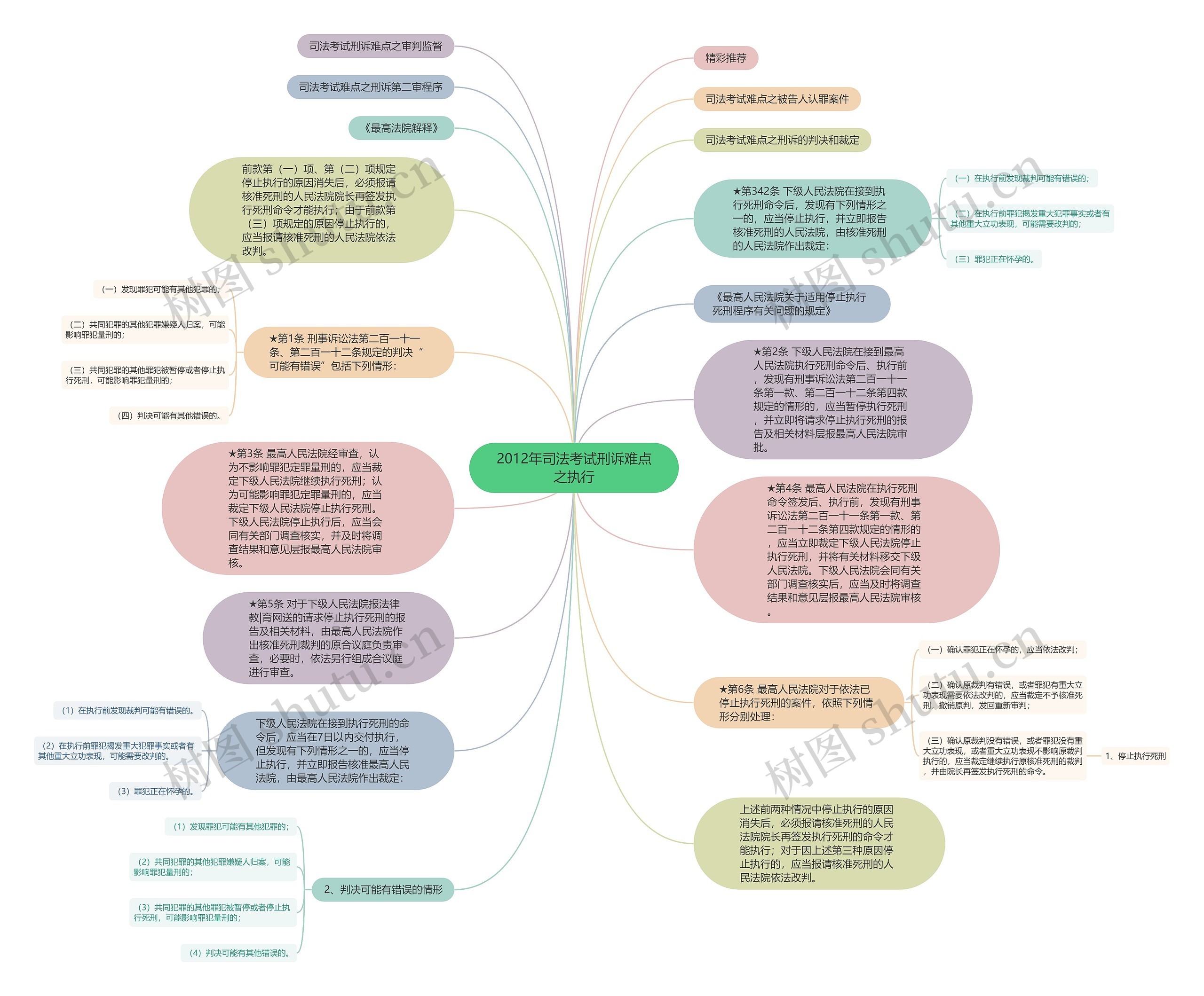 2012年司法考试刑诉难点之执行思维导图