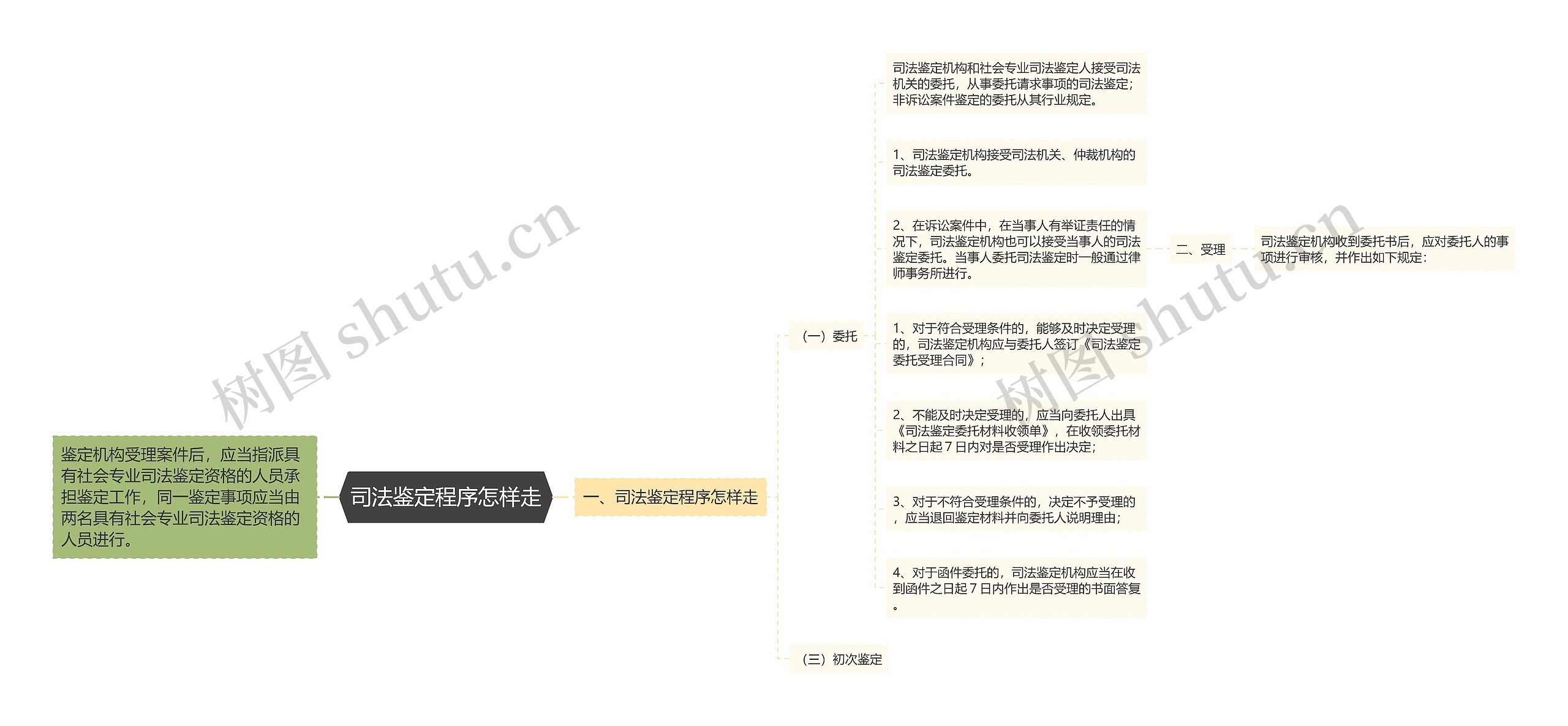 司法鉴定程序怎样走思维导图