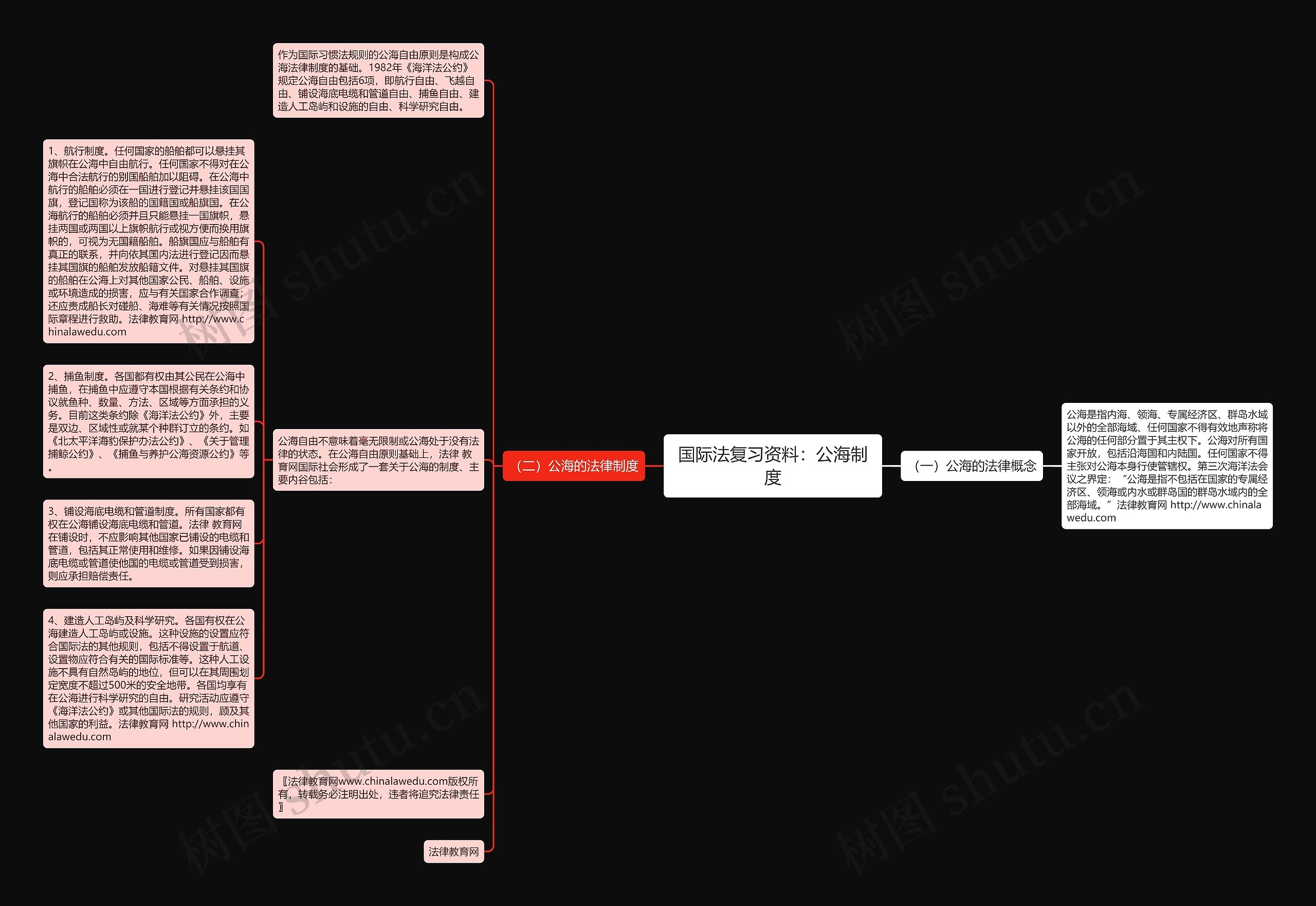 国际法复习资料：公海制度思维导图