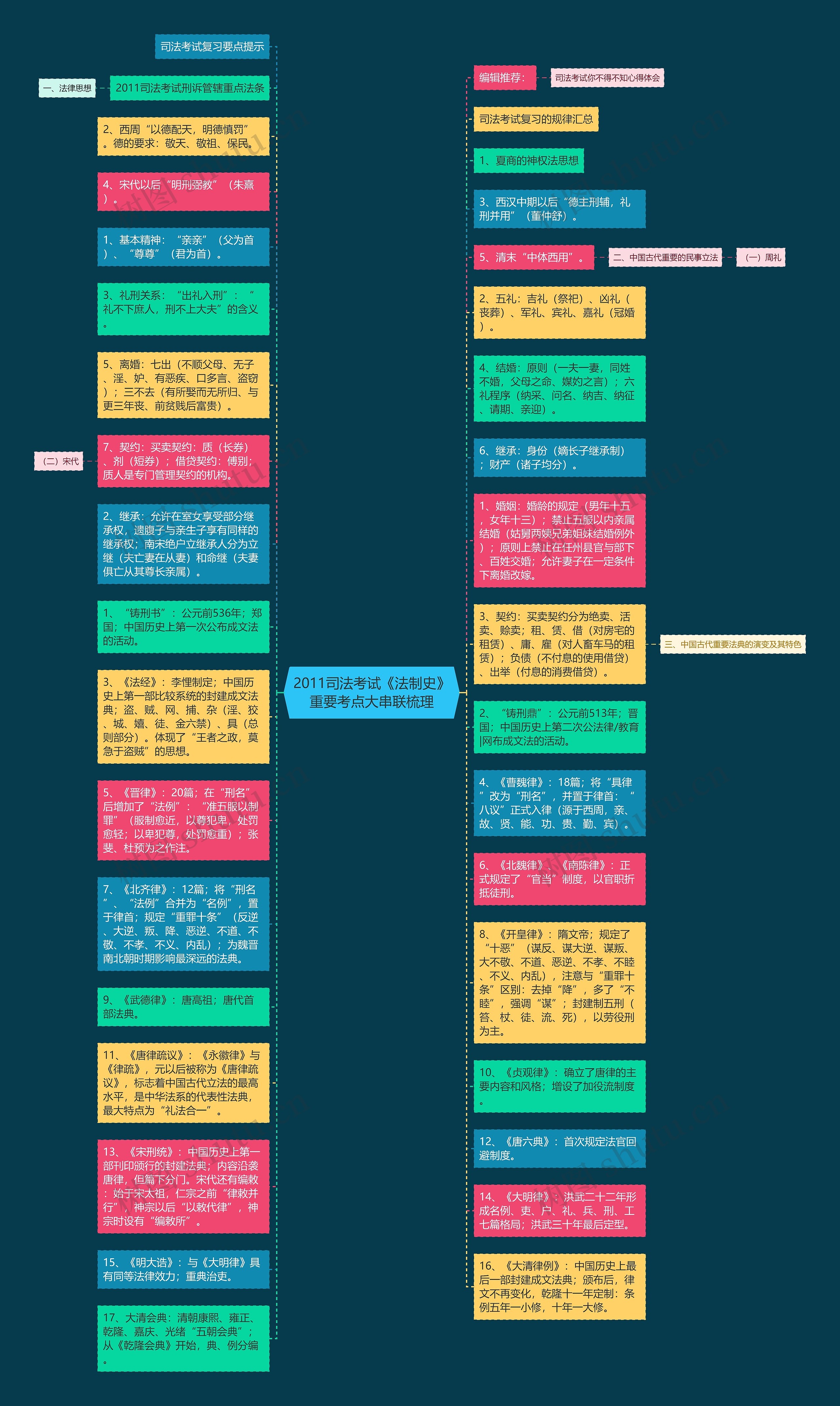 2011司法考试《法制史》重要考点大串联梳理思维导图