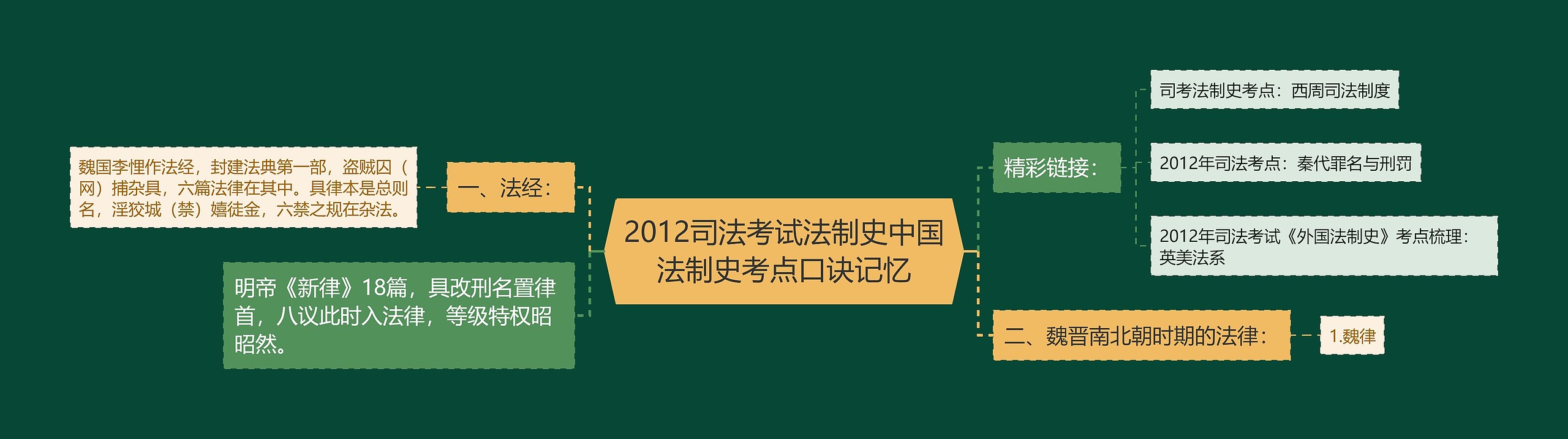 2012司法考试法制史中国法制史考点口诀记忆思维导图