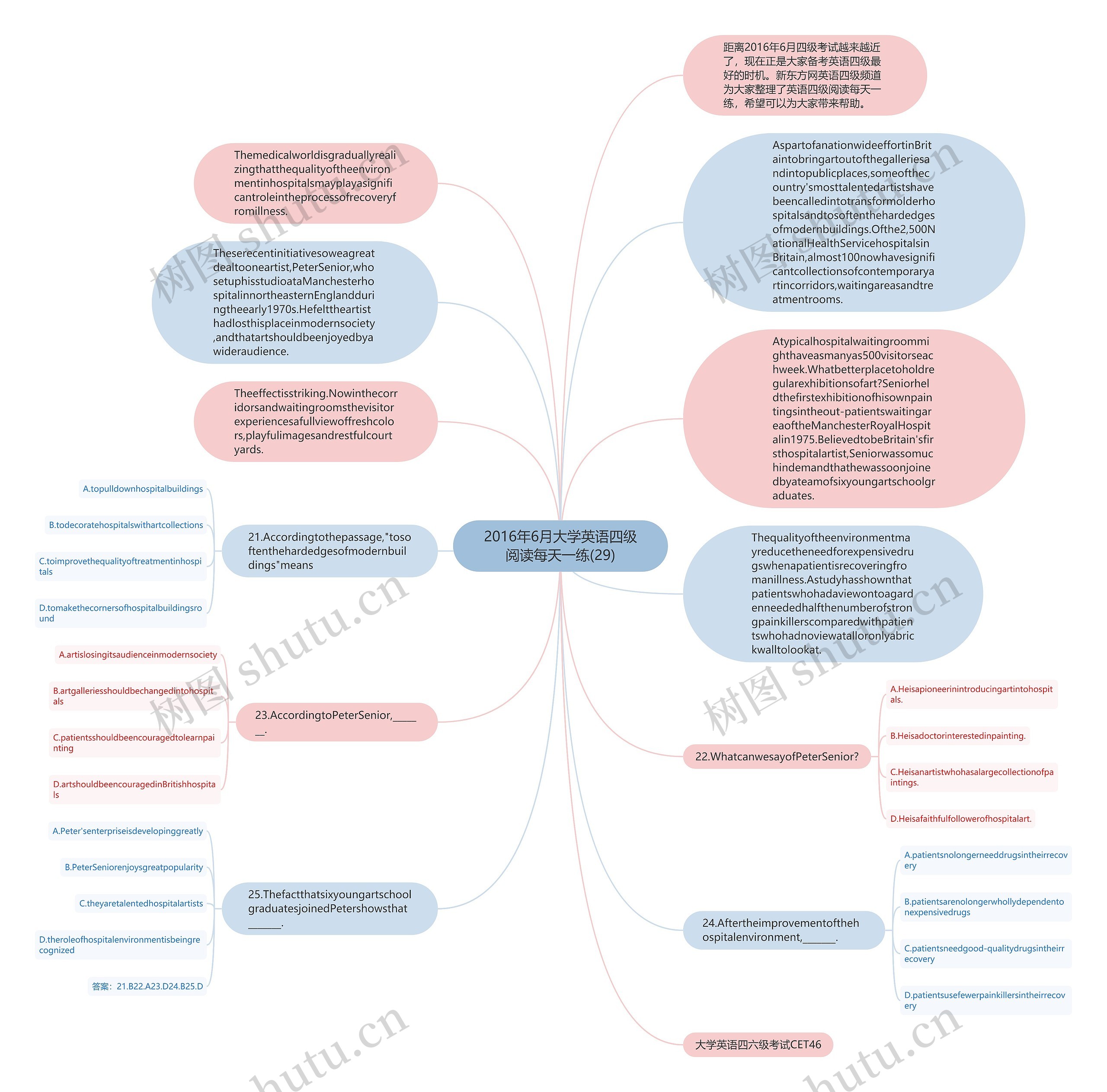 2016年6月大学英语四级阅读每天一练(29)思维导图