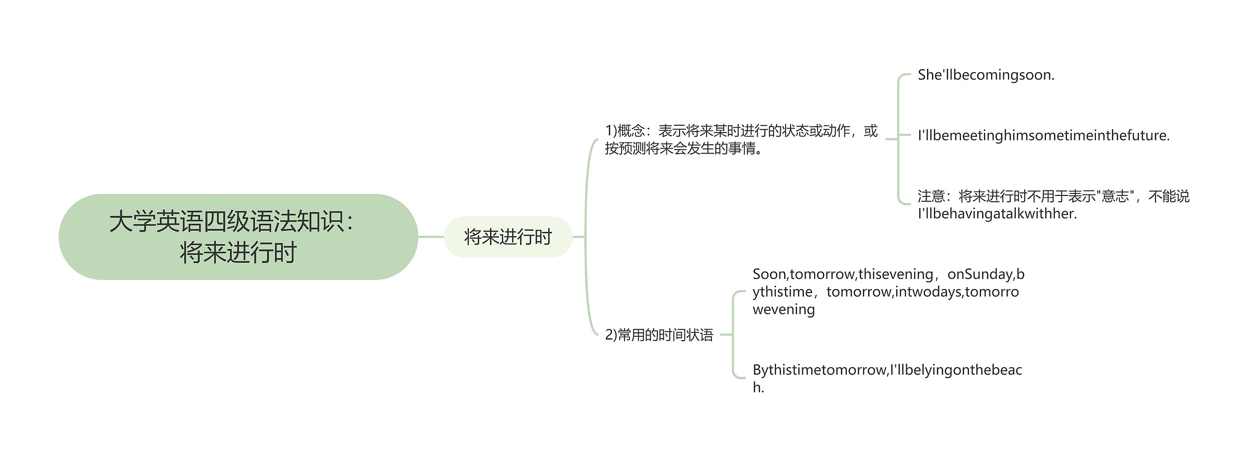 大学英语四级语法知识：将来进行时思维导图