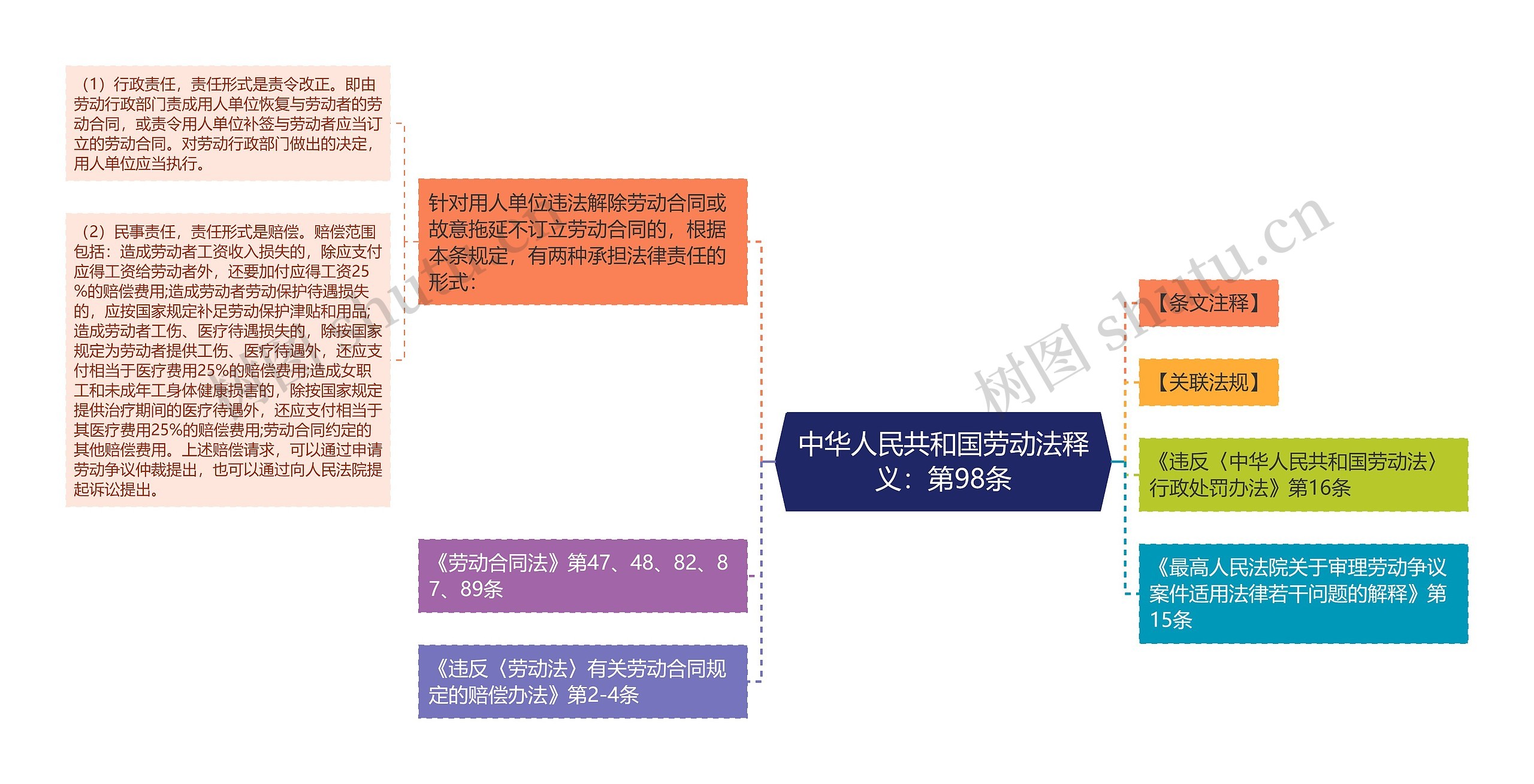 中华人民共和国劳动法释义：第98条思维导图