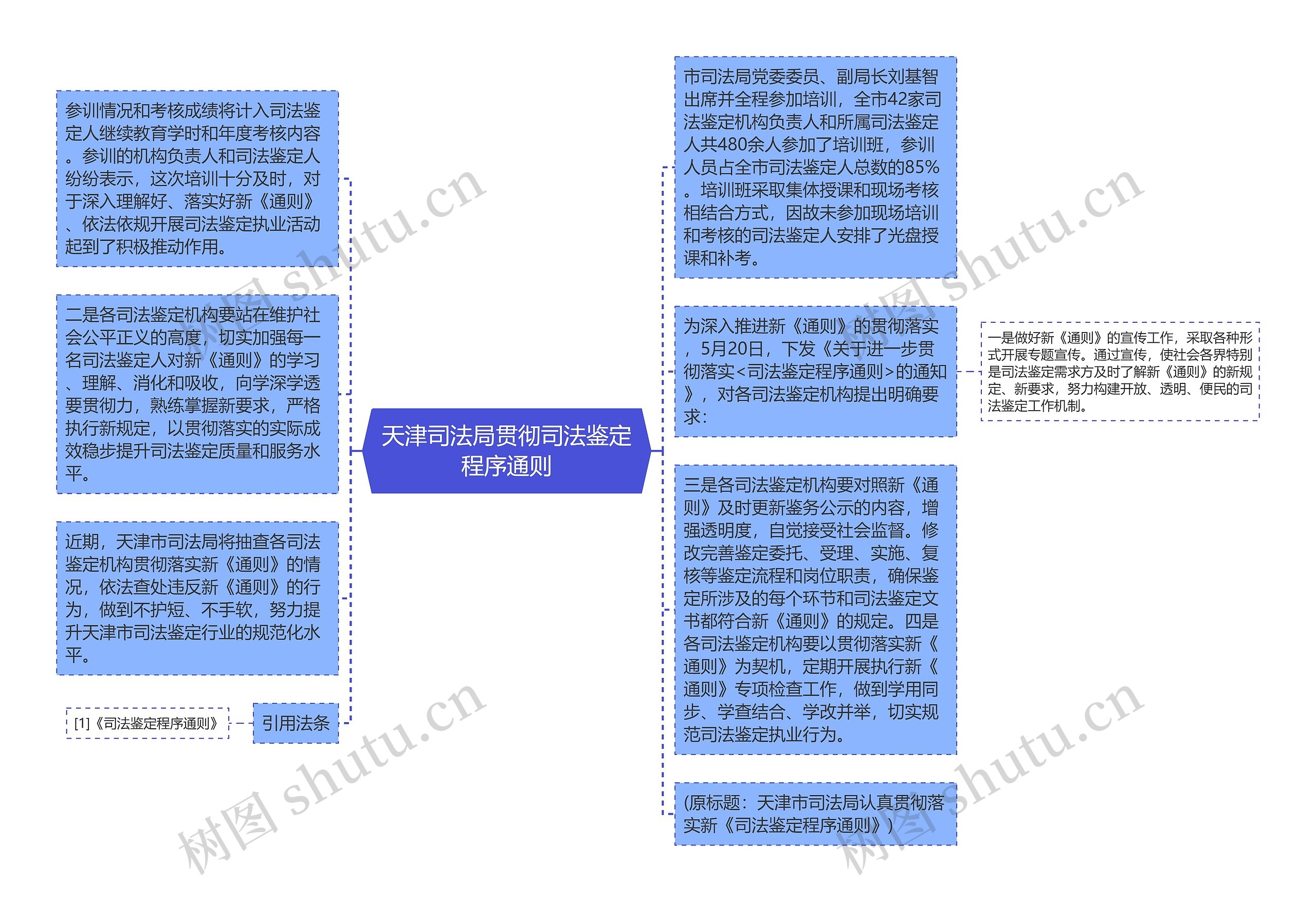 天津司法局贯彻司法鉴定程序通则思维导图