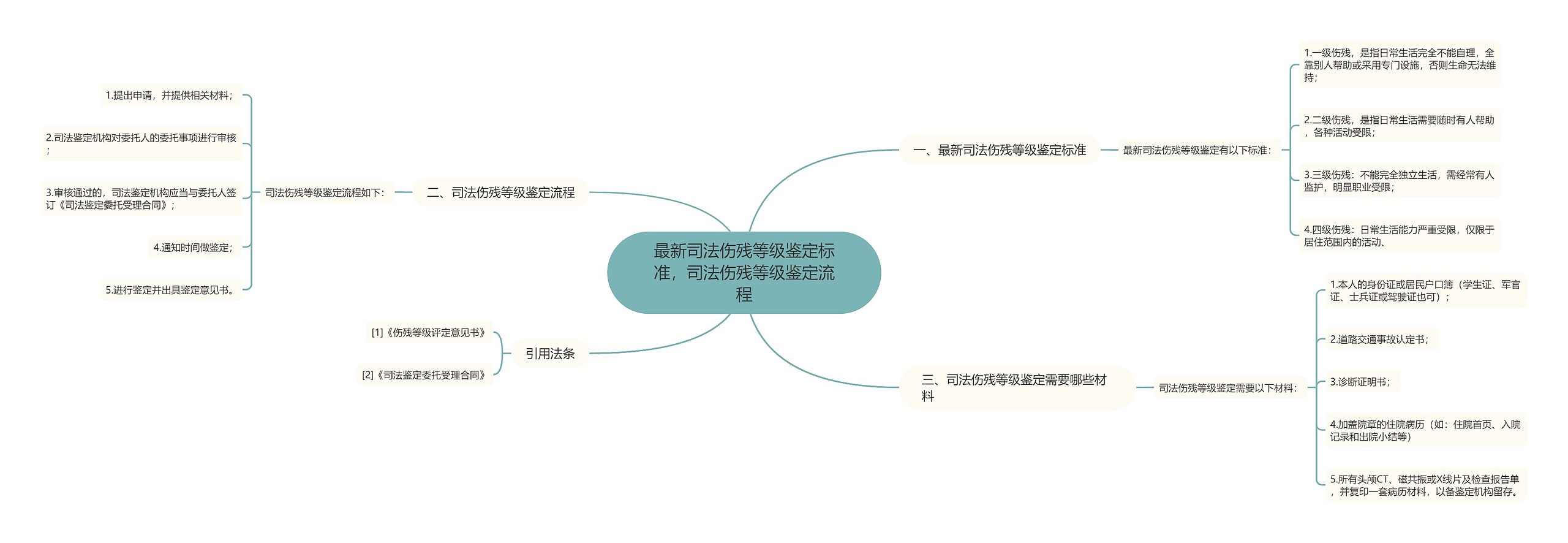 最新司法伤残等级鉴定标准，司法伤残等级鉴定流程