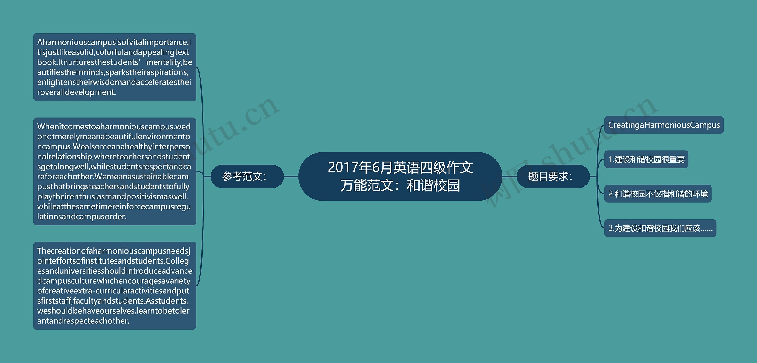 2017年6月英语四级作文万能范文：和谐校园思维导图