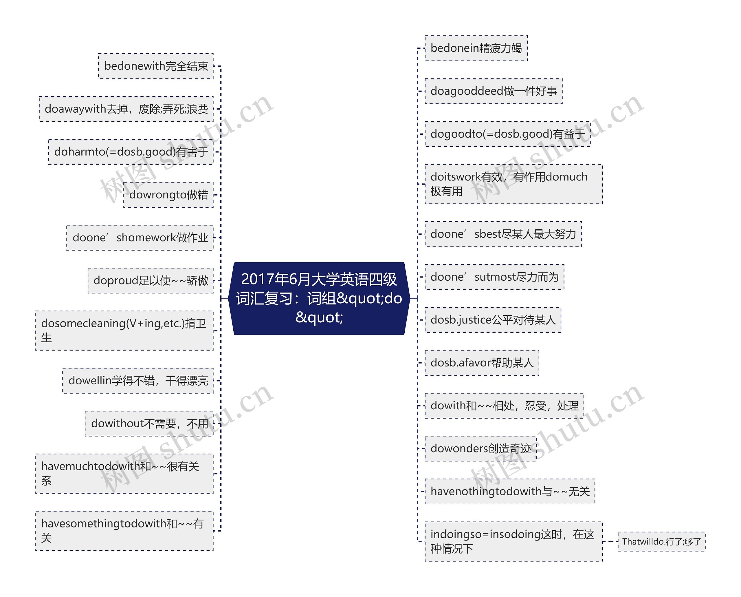 2017年6月大学英语四级词汇复习：词组&quot;do&quot;思维导图