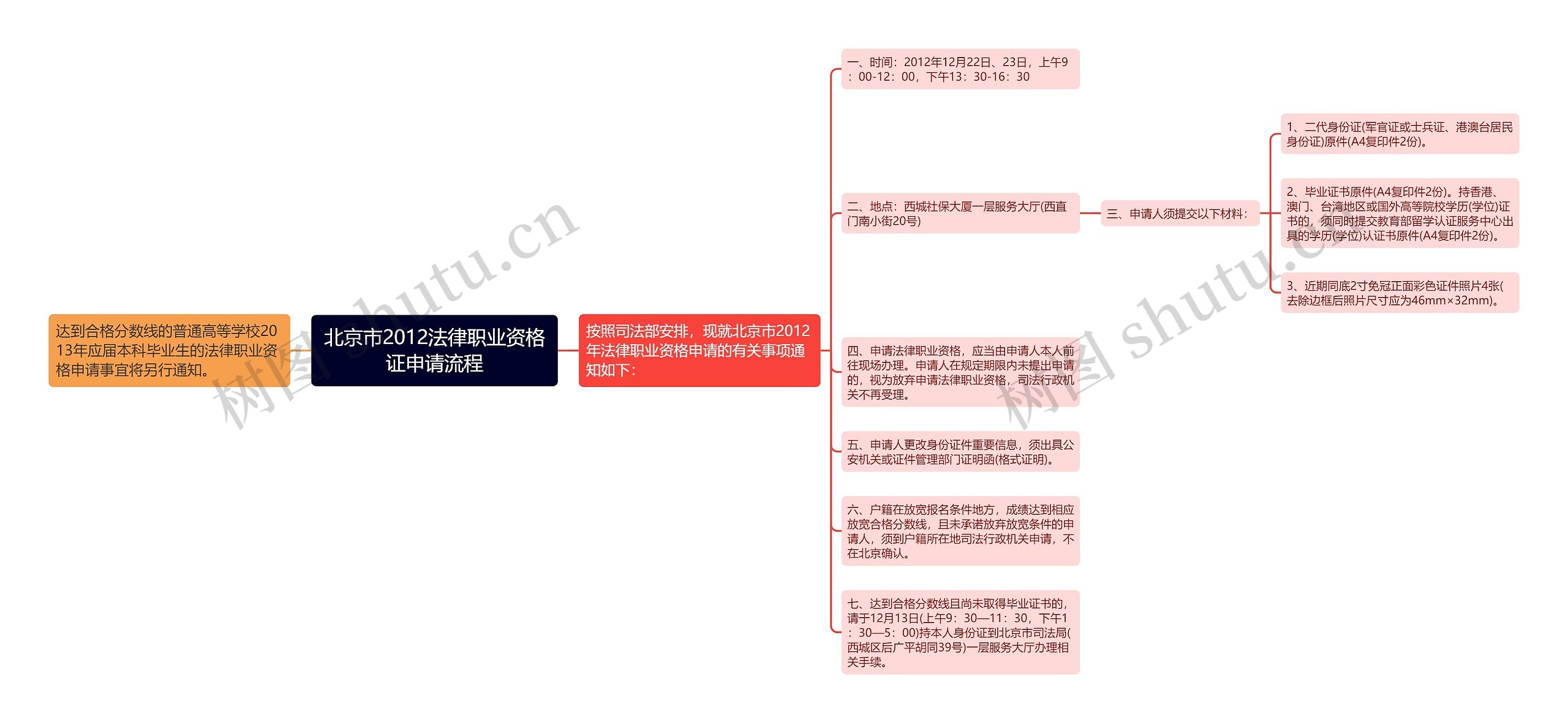 北京市2012法律职业资格证申请流程