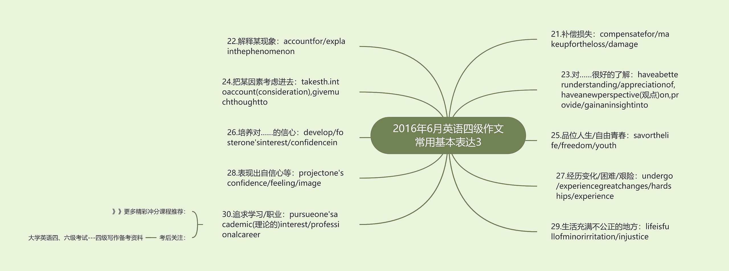 2016年6月英语四级作文常用基本表达3思维导图