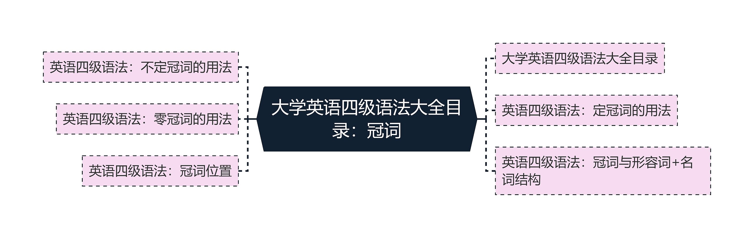 大学英语四级语法大全目录：冠词思维导图