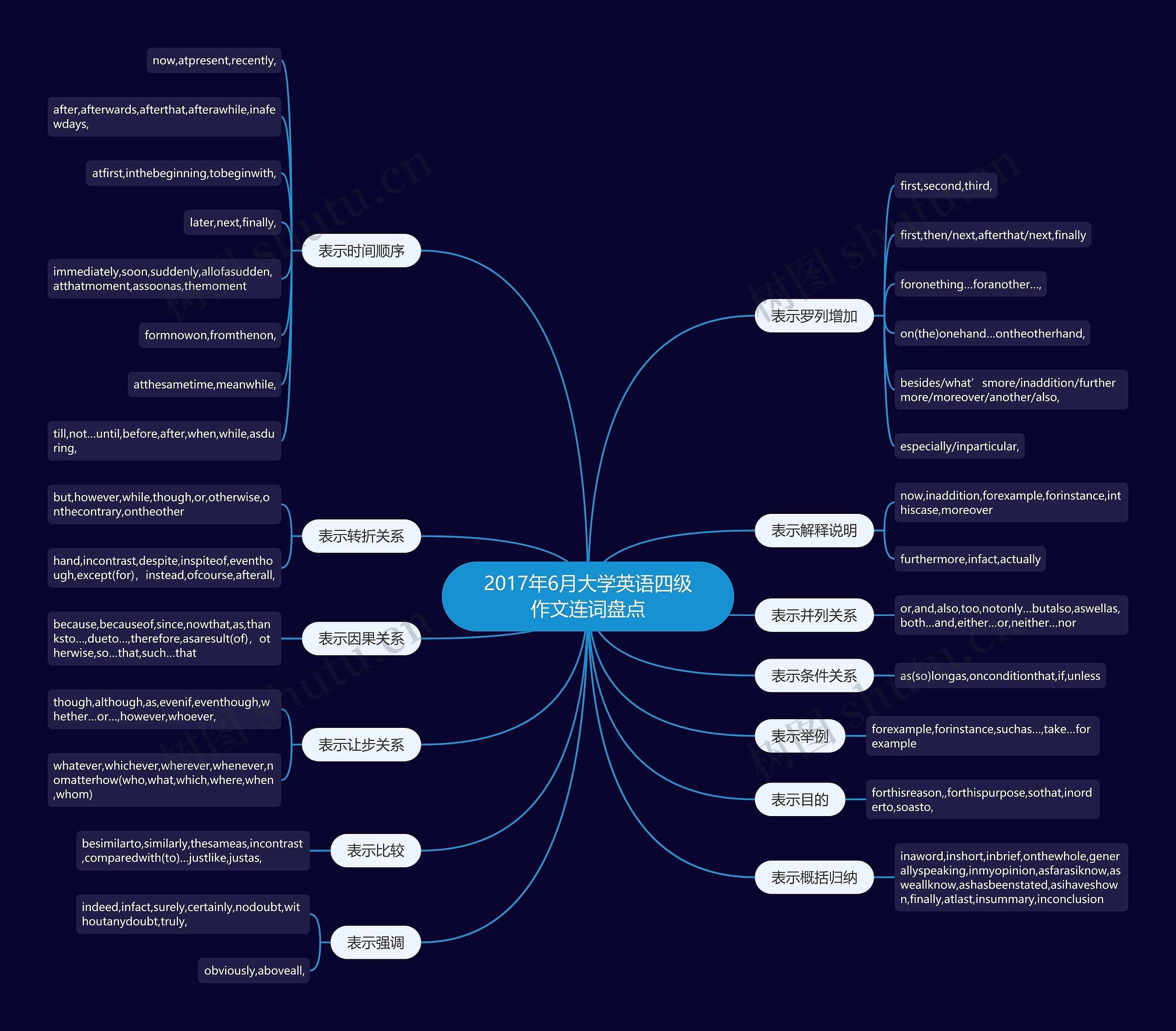 2017年6月大学英语四级作文连词盘点思维导图