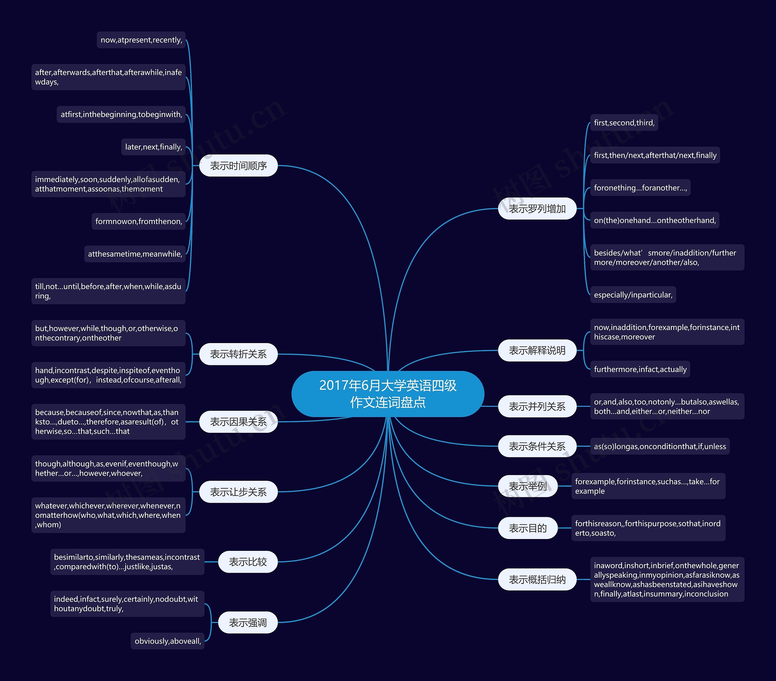 2017年6月大学英语四级作文连词盘点 2017年6月大学英语四级作文连词盘点