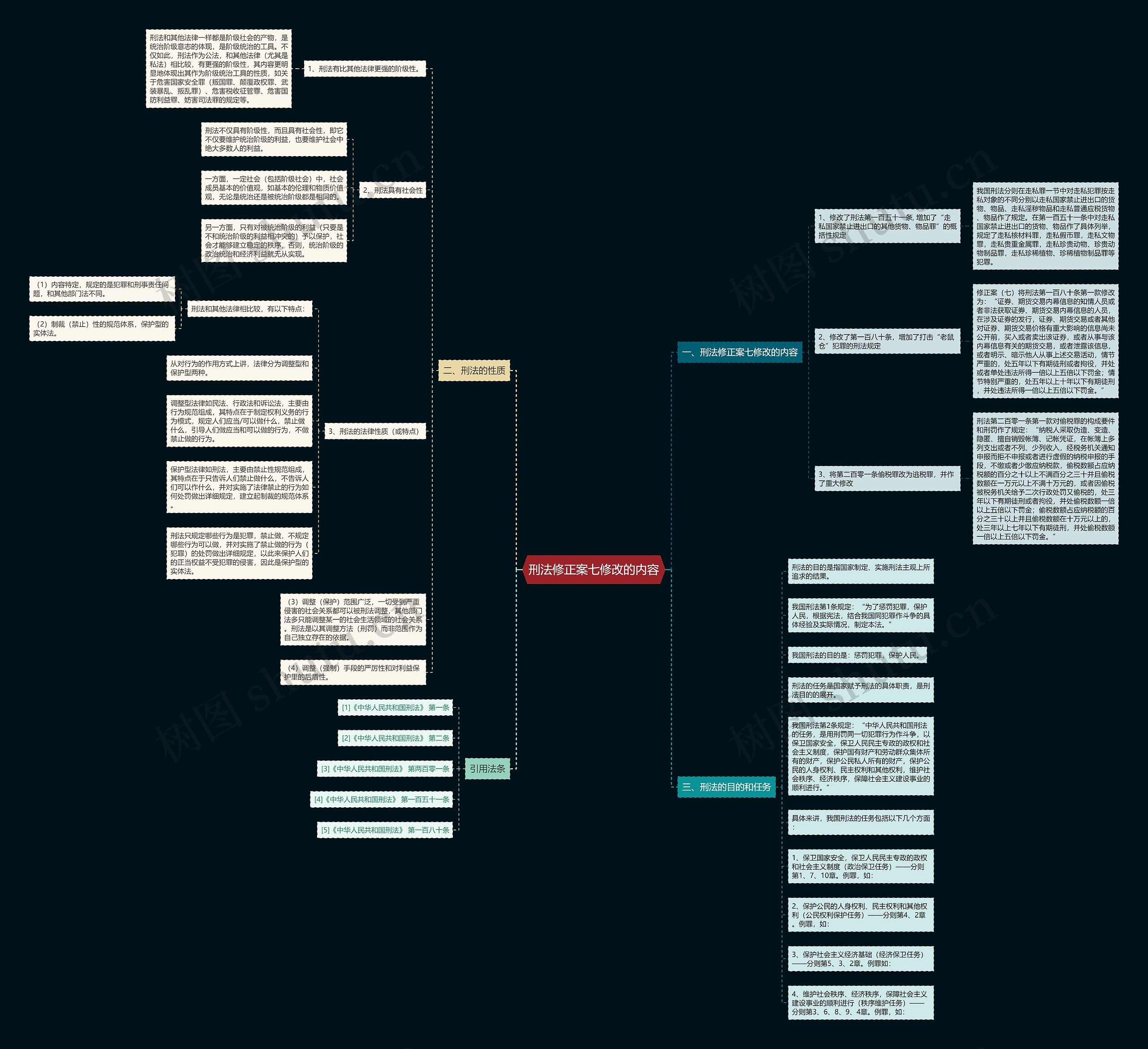 刑法修正案七修改的内容思维导图