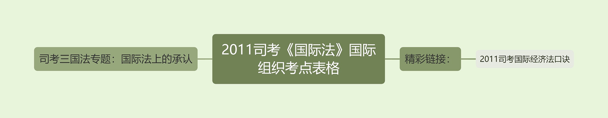 2011司考《国际法》国际组织考点表格