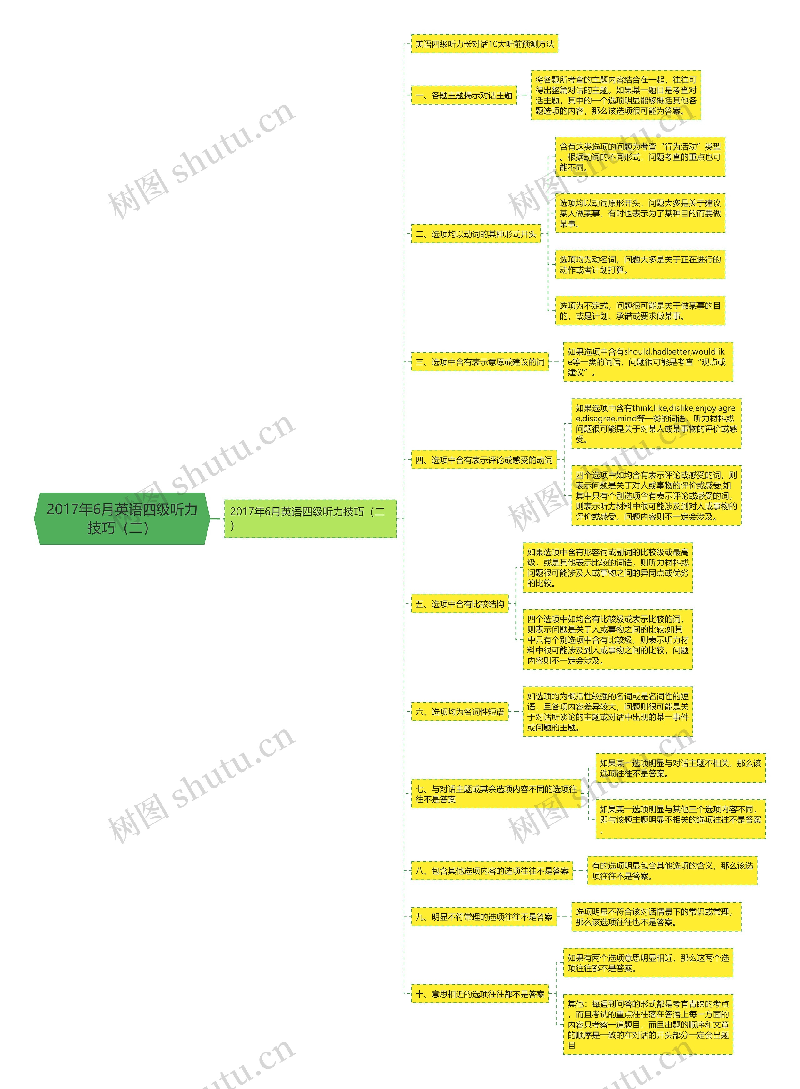 2017年6月英语四级听力技巧（二）思维导图