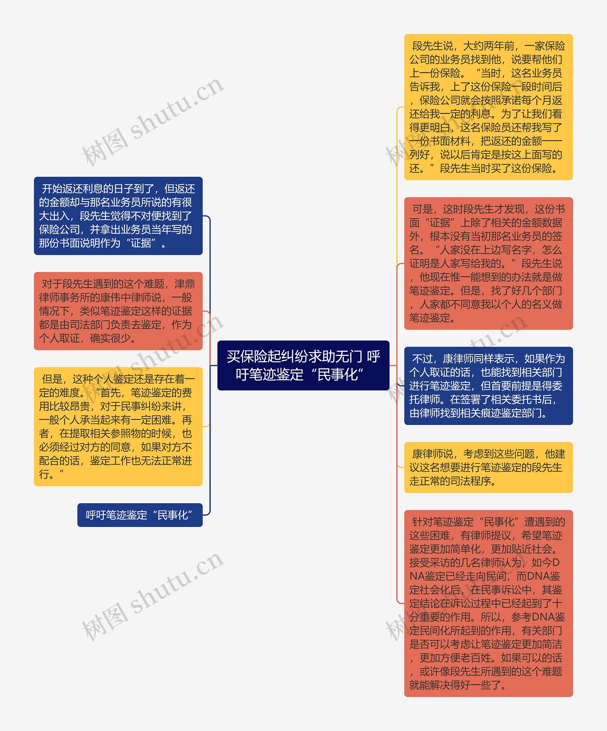 买保险起纠纷求助无门 呼吁笔迹鉴定“民事化”思维导图